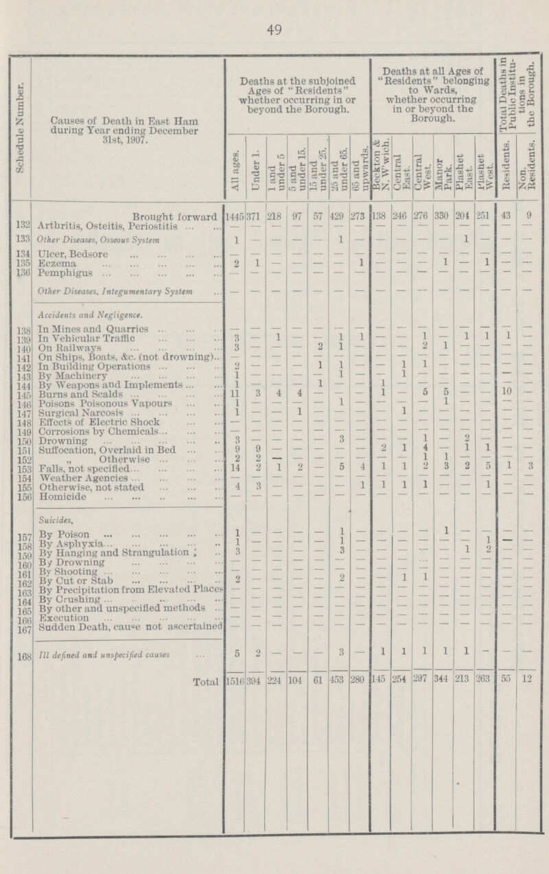 49 Schedule Number. Causes of Death in East Ham during Year ending December 31st, 1907. Deaths at the subjoined Ages of Residents whether occurring in or beyond the Borough. Deaths at all Ages of Residents belonging to Wards, whether occurring in or beyond the Borough. Total Deaths in Public Institu tions in the Borough. All ages. Under 1. 1 and under 5 5 and under 15. 15 and under 25. 25 and under 65. 65 and upwards. Beckton & N. W'wich. Central East. Central West. Manor Park. Plashet East. Plashet West. Residents. Non. Residents. Brought forward 1445 371 218 97 57 429 273 138 246 276 330 201 251 43 9 132 Arthritis, Osteitis, Periostitis — - — — — — — — — — — — — — - 133 Other Diseases, Osseous System 1 - - - - 1 - - - - - 1 - - - 134 Ulcer, Bedsore - - - - - - - - - - - - - — — 135 Eczema 2 1 — — — — 1 — — — 1 — 1 — — 136 Pemphigus — — - - - - - - - - - - - - - 137 Other Diseases, Integumentary System - - - - - - - - - - - - - - - Accidents and Negligence. 138 In Mines and Quarries — - - - - - - - - - - - - - - 139 In Vehicular Traffic 3 — 1 — — 1 1 — — 1 — 1 1 1 — 140 On Railways 3 — — — - 1 — — — 2 1 — - - - 141 On Ships, Boats, &c. (not drowning) - - - - - - - - - - - - - - - 142 In Building Operations 2 - - — 1 1 — — 1 1 — — — - — 143 By Machinery 1 — — - - 1 - - 1 - - - - - - 144 By Weapons and Implements 1 - - - 1 - - 1 - - - - - - - 145 Burns and Scalds 11 3 4 4 — — — 1 — 5 5 — — 10 — 146 Poisons Poisonous Vapours 1 - - - - 1 - - - - 1 - - - - 147 Surgical Narcosis 1 - - 1 - - - - 1 - - - - - - 148 Effects of Electric Shock - - - - - - - - - - - - - - - 149 Corrosions by Chemicals - - - - - - - - - - - - - - - 150 Drowning 3 - - - - 3 - - - - 1 - 2 - - 151 Suffocation, Overlaid in Bed 9 9 - - - - - 2 1 4 — 1 1 - - 152 „ Otherwise 2 2 - - - - - - - 1 1 — — - — 153 Falls, not specified 14 2 1 2 — 5 4 1 1 2 3 2 5 1 3 154 Weather Agencies - - - - - - - - - - - - - - - 155 Otherwise, not stated 4 3 — — — — 1 1 1 1 - - 1 - - 156 Homicide - - - - - - - - - - - - - - - Suicides, 157 By Poison 1 - - - - 1 - - - - 1 - - - — 158 By Asphyxia 1 — — — — 1 — — — — — — 1 — — 159 By Hanging and Strangulation 3 — — — — 3 — — — — — 1 2 — — 160 By Drowning - - - - - - - - - - - - - - - 161 By Shooting - - - - - - - - - - - - - - - 162 By Cut or Stab 2 — — — — 2 — - 1 1 - - - - - 163 By Precipitation from Elevated Places — - - - - - - - - - - - - - - 164 By Crushing - - - - - - - - - - - - - - - 165 By other and unspecified methods - - - - - - - - - - - - - - - 166 Execution — - - - - - - - - - - - - - - 167 Sudden Death, cause not ascertained - - - - - - - - - - - - - - - 168 Ill defined and unspecified causes 5 2 - - - 3 - 1 1 1 1 1 - - - Total 1516 394 224 104 61 453 280 145 254 297 344 213 263 55 12