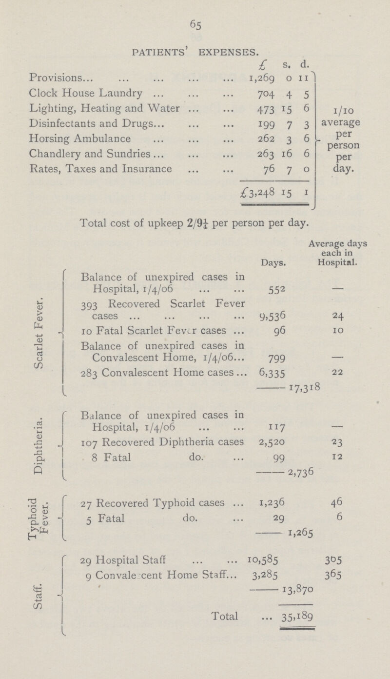 65 PATIENTS' EXPENSES. £ s. d. Provisions 1,269 0 11 1/10 average per person per day. Clock House Laundry 704 4 5 Lighting, Heating and Water 473 15 6 Disinfectants and Drugs 199 7 3 Horsing Ambulance 262 3 6 Chandlery and Sundries 263 16 6 Rates, Taxes and Insurance 76 7 0 £3,248 15 1 Total cost of upkeep 2/9¼ per person per day. Days. Avrerage days each in Hospital. Scarlet Fever. Balance of unexpired cases in Hospital, 1/4/06 552 — 393 Recovered Scarlet Fever cases 9,536 24 10 Fatal Scarlet Fever cases 96 10 Balance of unexpired cases in Convalescent Home, 1/4/06 799 — 283 Convalescent Home cases 6,335 22 17,318 Diphtheria. Balance of unexpired cases in Hospital, 1/4/06 117 - 107 Recovered Diphtheria cases 2,520 23 8 Fatal do. 99 12 2,736 Typhoid Fever. 27 Recovered Typhoid cases 1,236 46 5 Fatal do. 29 6 1,265 Staff. 29 Hospital Staff 10,585 305 9 Convale cent Home Staff 3,285 365 0 13,870 Total 35,189