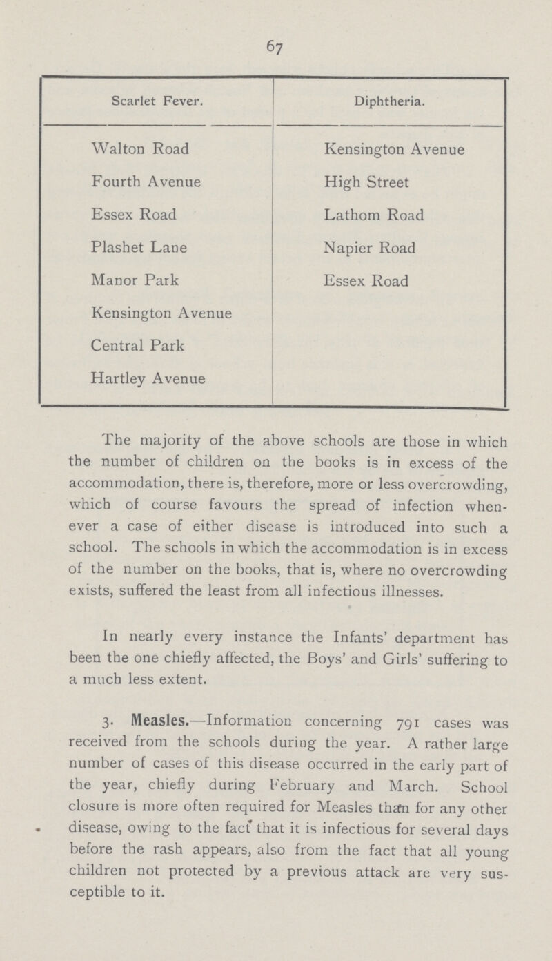 67 Scarlet Fever. Diphtheria. Walton Road Kensington Avenue Fourth Avenue High Street Essex Road Lathom Road Plashet Lane Napier Road Manor Park Essex Road Kensington Avenue Central Park Hartley Avenue The majority of the above schools are those in which the number of children on the books is in excess of the accommodation, there is, therefore, more or less overcrowding, which of course favours the spread of infection when ever a case of either disease is introduced into such a school. The schools in which the accommodation is in excess of the number on the books, that is, where no overcrowding exists, suffered the least from all infectious illnesses. In nearly every instance the Infants' department has been the one chiefly affected, the Boys' and Girls' suffering to a much less extent. 3. Measles.—Information concerning 791 cases was received from the schools during the year. A rather large number of cases of this disease occurred in the early part of the year, chiefly during February and March. School closure is more often required for Measles than for any other disease, owing to the fact that it is infectious for several days before the rash appears, also from the fact that all young children not protected by a previous attack are very sus ceptible to it.