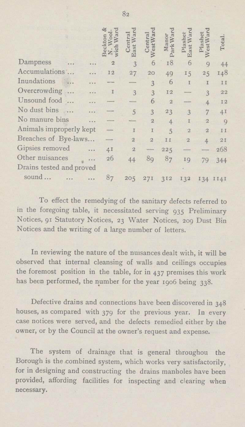 82  Beckton & N. Wool wich Ward Central East Ward Central WestWard Manor Park Ward Plashet East Ward Plashet WestWard Total. Dampness 2 3 6 18 6 9 44 Accumulations 12 27 20 49 15 25 148 Inundations — — 3 6 1 1 11 Overcrowding 1 3 3 12 — 3 22 Unsound food — — 6 2 — 4 12 No dust bins — 5 3 23 3 7 41 No manure bins — — 2 4 1 2 9 Animals improperly kept — 1 1 5 2 2 11 Breaches of Bye-laws — 2 2 11 2 4 21 Gipsies removed 41 2 — 225 — — 268 Other nuisances 26 44 89 87 19 79 344 Drains tested and proved sound 87 205 271 312 132 134 1141 To effect the remedying of the sanitary defects referred to in the foregoing table, it necessitated serving 935 Preliminary Notices, 91 Statutory Notices, 23 Water Notices, 209 Dust Bin Notices and the writing of a large number of letters. In reviewing the nature of the nuisances dealt with, it will be observed that internal cleansing of walls and ceilings occupies the foremost position in the table, for in 437 premises this work has been performed, the number for the year 1906 being 338. Defective drains and connections have been discovered in 348 houses, as compared with 379 for the previous year. In every case notices were served, and the defects remedied either by the owner, or by the Council at the owner's request and expense. The system of drainage that is general throughou the Borough is the combined system, which works very satisfactorily, for in designing and constructing the drains manholes have been provided, affording facilities for inspecting and clearing when necessary.