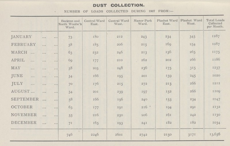 DUST COLLECTION. NUMBER OF LOADS COLLECTED DURING 1907 FROM:— Beckton and North Woolw'h Ward. Central Ward East. Central Ward West. Manor Park Ward. Plashet Ward East. Plashet Ward West. Total Loads Collected per Month. JANUARY 73 180 212 243 234 345 1287 FEBRUARY 58 185 206 215 169 254 1087 MARCH 63 232 246 213 156 265 1175 APRIL 69 177 210 262 202 266 1186 MAY 58 205 248 236 175 315 1237 JUNE 54 166 195 201 159 245 1020 JULY 70 176 215 272 213 266 1212 AUGUST 54 201 239 197 152 266 1109 SEPTEMBER 58 166 196 240 153 234 1047 OCTOBER 63 177 191 216 194 291 1132 NOVEMBER 55 216 250 206 161 242 1130 DECEMBER 71 165 193 241 182 182 1034 746 2246 2601 2742 2150 3171 13,656