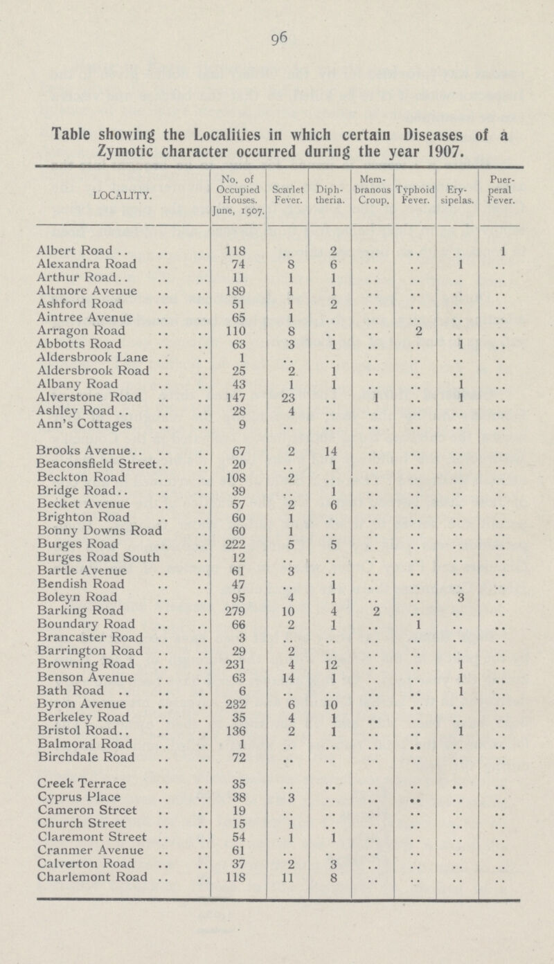 96 Table showing the Localities in which certain Diseases of a Zymotic character occurred during the year 1907. LOCALITY. No. of Occupied Houses. June, 1507. Scarlet Fever. Diph theria. Mem branous Croup. Typhoid Fever. Ery sipelas. Puer peral Fever. Albert Road 118 .. 2 .. .. .. 1 Alexandra Road 74 8 6 .. .. 1 .. Arthur Road 11 1 1 .. .. .. .. Altmore Avenue 189 1 1 .. .. .. .. Ashford Road 51 1 .. .. .. .. .. Aintree Avenue 65 1 .. .. .. .. .. Arragon Road 110 8 .. .. 2 .. .. Abbotts Road 63 3 1 .. .. 1 .. Aldersbrook Lane 1 .. .. .. .. .. .. Aldersbrook Road 25 2 1 .. .. .. .. Albany Road 43 1 1 .. .. 1 .. Alverstone Road 147 23 .. .. .. 1 .. Ashley Road 28 4 .. .. .. .. .. Ann's Cottages 9 .. .. .. .. .. .. Brooks Avenue 67 2 14 .. .. .. .. Beaconsfield Street 20 .. 1 .. .. .. .. Beckton Road 108 2 .. .. .. .. .. Bridge Road 39 .. 1 .. .. .. .. Becket Avenue 57 2 .. .. .. .. .. Brighton Road 60 1 .. .. .. .. .. Bonny Downs Road 60 1 .. .. .. .. .. Burges Road 222 5 .. .. Burges Road South 12 .. .. .. .. .. .. Bartle Avenue 61 3 .. .. .. .. .. Bendish Road 47 .. 1 .. .. .. .. Boleyn Road 95 4 1 .. .. .. .. Barking Road 279 10 .. .. .. .. .. Boundary Road 66 2 1 .. .. .. .. Brancaster Road 3 .. .. .. .. .. .. Barrington Road 29 2 .. .. .. .. .. Browning Road 231 4 12 .. .. 1 .. Benson Avenue 63 14 1 .. .. 1 .. Bath Road 6 .. .. .. .. 1 .. Byron Avenue 232 6 10 .. .. .. .. Berkeley Road 35 4 1 .. .. .. .. Bristol Road 136 2 1 .. .. .. .. Balmoral Road 1 .. .. .. .. .. .. Birchdale Road 72 .. .. .. .. .. .. Creek Terrace 35 .. .. .. .. .. .. Cyprus Place 38 3 .. .. .. .. .. Cameron Street 19 .. .. .. .. .. .. Church Street 15 1 .. .. .. .. .. Claremont Street 54 1 .. .. .. .. .. Cranmer Avenue 61 .. .. .. .. .. .. Calverton Road 37 2 3 .. .. .. .. Charlemont Road 118 11 8 .. .. .. ..