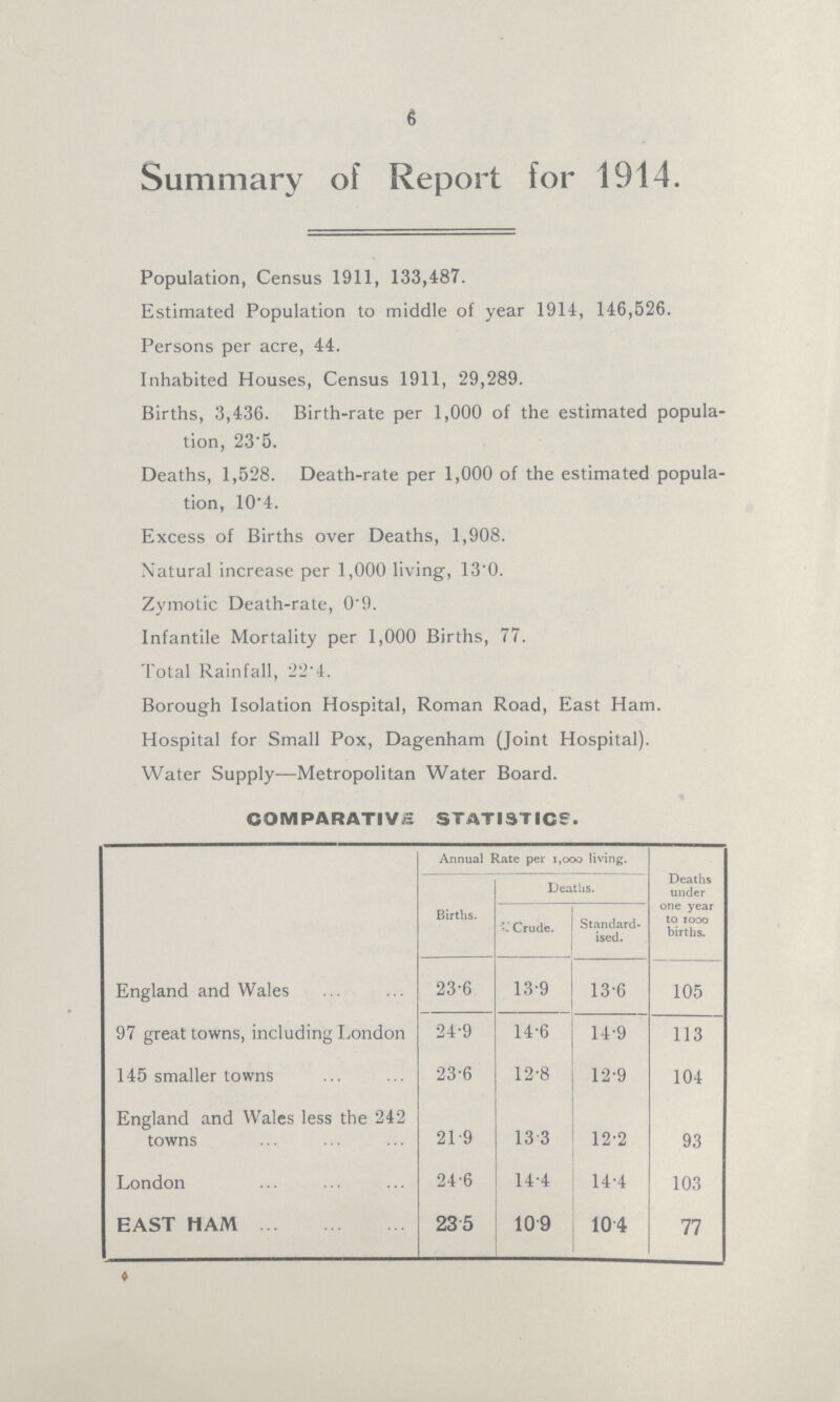 6 Summary of Report for 1914. Population, Census 1911, 133,487. Estimated Population to middle of year 1914, 146,526. Persons per acre, 44. Inhabited Houses, Census 1911, 29,289. Births, 3,436. Birth-rate per 1,000 of the estimated popula tion, 23'5. Deaths, 1,528. Death-rate per 1,000 of the estimated popula tion, 10.4. Excess of Births over Deaths, 1,908. Natural increase per 1,000 living, 13'0. Zymotic Death-rate, 0.9. Infantile Mortality per 1,000 Births, 77. Total Rainfall, 22.4. Borough Isolation Hospital, Roman Road, East Ham. Hospital for Small Pox, Dagenham (Joint Hospital). Water Supply—Metropolitan Water Board. COMPARATIVE STATISTICS. Annual Rate per 1,000 living. Deaths under one year to 1OOO births. Births. Deaths. Crude. Standard ised. England and Wales 23.6 13.9 13.6 105 97 great towns, including London 24.9 14.6 14.9 113 145 smaller towns 23.6 12.8 12.9 104 England and Wales less the 242 towns 21.9 13.3 12.2 93 London 24.6 14.4 14.4 103 EAST HAM 23.5 10.9 10.4 77