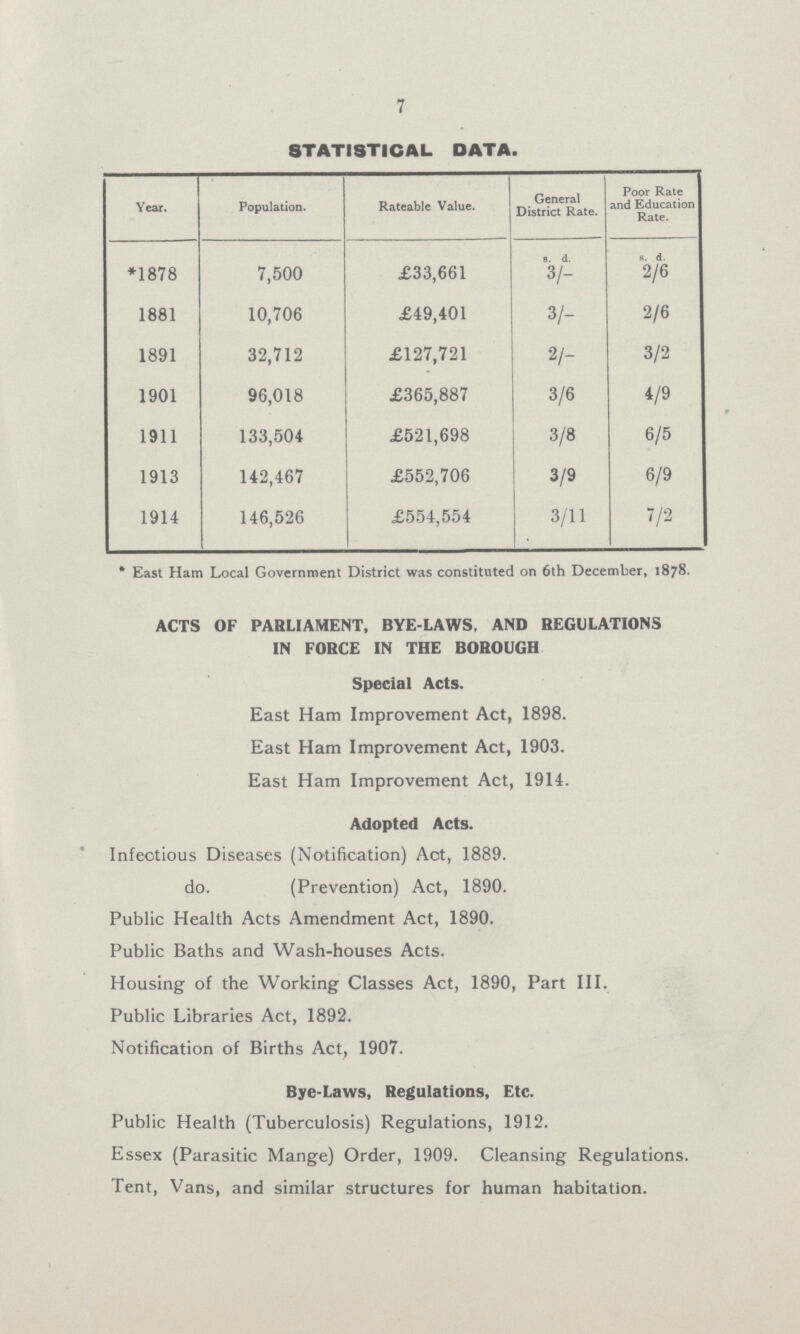 7 STATISTICAL DATA. Year. Population. Rateable Value. General District Rate. Poor Rate and Education Rate. *1878 7,500 £33,661 s. d. 3/- s. d. 2/6 1881 10,706 £49,401 3/- 2/6 1891 32,712 £127,721 2/- 3/2 1901 96,018 £365,887 3/6 4/9 1911 133,504 £521,698 3/8 6/5 1913 142,467 £552,706 3/9 6/9 1914 146,526 £554,554 3/11 7/2 *East Ham Local Government District was constituted on 6th December, 1878. ACTS OF PARLIAMENT, BYE-LAWS, AND REGULATIONS IN FORCE IN THE BOROUGH Special Acts. East Ham Improvement Act, 1898. East Ham Improvement Act, 1903. East Ham Improvement Act, 1914. Adopted Acts. Infectious Diseases (Notification) Act, 1889. do. (Prevention) Act, 1890. Public Health Acts Amendment Act, 1890. Public Baths and Wash-houses Acts. Housing of the Working Classes Act, 1890, Part III. Public Libraries Act, 1892. Notification of Births Act, 1907. Bye-Laws, Regulations, Etc. Public Health (Tuberculosis) Regulations, 1912. Essex (Parasitic Mange) Order, 1909. Cleansing Regulations. Tent, Vans, and similar structures for human habitation.