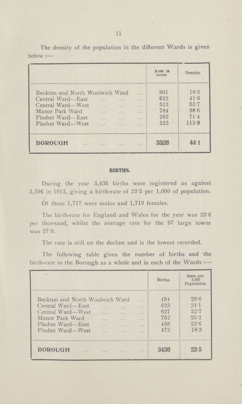 11 The density of the population in the different Wards is given below:— Area in scree. Density. Beckton and North Woolwich Ward 901 18.5 Central Ward—East 622 41.6 Central Ward—West 513 53.7 Manor Park Ward 784 38.6 Plashet Ward—East 283 71.4 Plashet Ward—West 223 115.9 BOROUGH 3326 44.1 BIRTHS. During the year 3,436 births were registered as against 3,596 in 1913, giving a birth-rate of 23.5 per 1,000 of population. Of these 1,717 were males and 1,719 females. The birth-rate for England and Wales for the year was 23.6 per thousand, whilst the average rate for the 97 large towns was 27.9. The rate is still on the decline and is the lowest recorded. The following table gives the number of births and the birth-rate in the Borough as a whole and in each of the Wards:— Births. Rate per 1,000 Population. Beckton and North Woolwich Ward 494 29.6 Central Ward—East 623 24.1 Central Ward—West 627 22.7 Manor Park Ward 762 25.2 Plashet Ward—East 458 22.6 Plashet Ward—West 472 18.3 BOROUGH 3436 23.5