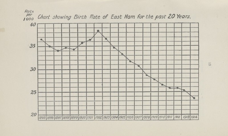 13 Rate. per 1000 Mart showing birth Rate of East Ham for the past 20 Years.