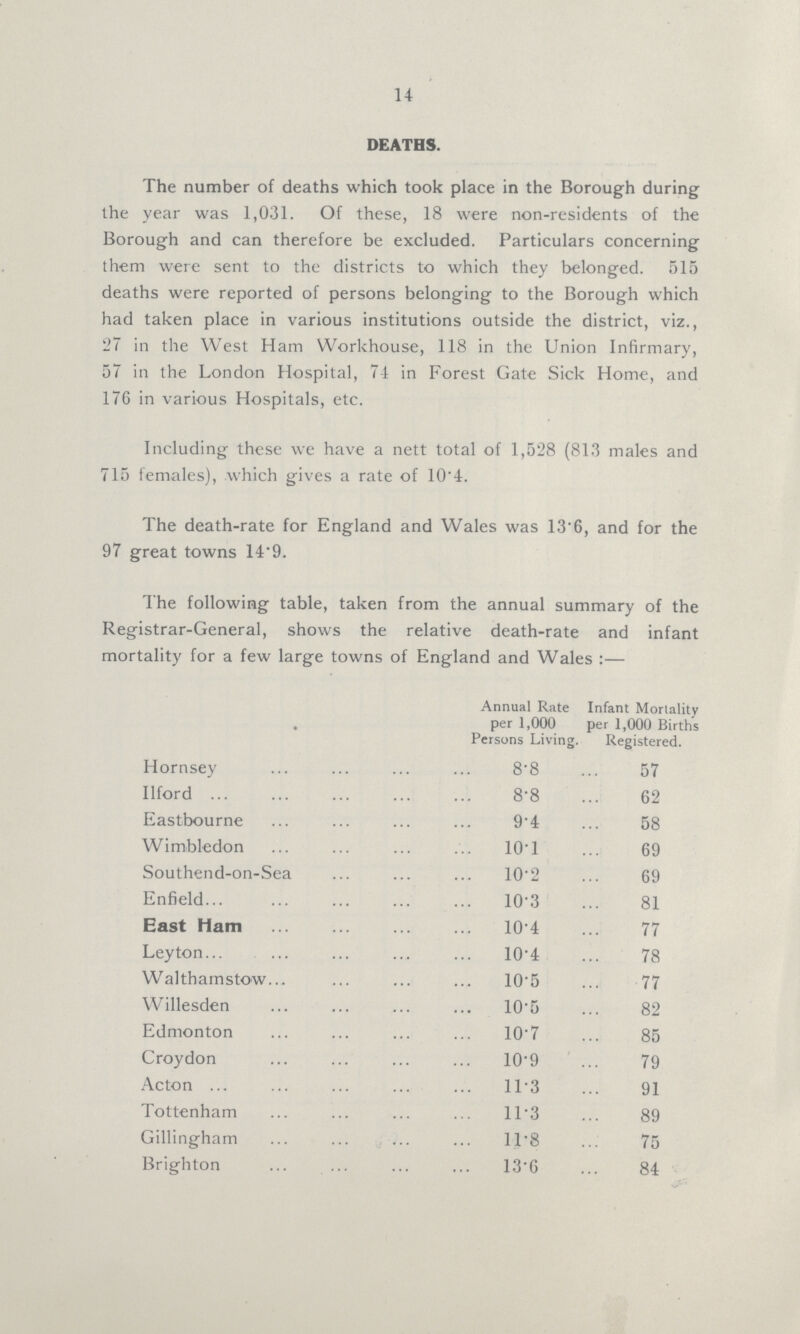 14 DEATHS. The number of deaths which took place in the Borough during the year was 1,031. Of these, 18 were non-residents of the Borough and can therefore be excluded. Particulars concerning them were sent to the districts to which they belonged. 515 deaths were reported of persons belonging to the Borough which had taken place in various institutions outside the district, viz., 27 in the West Ham Workhouse, 118 in the Union Infirmary, 57 in the London Hospital, 74 in Forest Gate Sick Home, and 176 in various Hospitals, etc. Including these we have a nett total of 1,528 (813 males and 715 females), which gives a rate of 10.4. The death-rate for England and Wales was 136, and for the 97 great towns 14.9. The following table, taken from the annual summary of the Registrar-General, shows the relative death-rate and infant mortality for a few large towns of England and Wales:— Annual Rate per 1,000 Persuns Living. Infant Morlality per 1,000 Births Registered. Hornsey 8.8 57 Ilford 8.8 62 Eastbourne 9.4 58 Wimbledon 10.1 69 Southend-on-Sea 10.2 69 Enfield 10.3 81 East Ham 10.4 77 Leyton 10.4 78 Walthamstow 10.5 77 Willesden 10.5 82 Edmonton 10.7 85 Croydon 10.9 79 Acton 11.3 91 Tottenham 11.3 89 Gillingham 11.8 75 Brighton 13.6 84