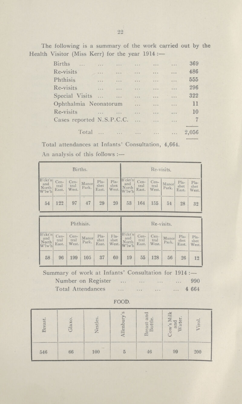 22 The following is a summary of the work carried out by the Health Visitor (Miss Kerr) for the year 1914:— Births 369 Re-visits 486 Phthisis 555 Re-visits 296 Special Visits 322 Ophthalmia Neonatorum 11 Re-visits 10 Cases reported N.S.P.C.C. 7 Total 2,056 Total attendances at Infants' Consultation, 4,664. An analysis of this follows:— Births. Re-visits. B'ckt'n and North W'lw'h Cen tral East. Cen tral West. Manor Park. Pla shet East. Pla shet West. B'ckt'n and North W'lw'h Cen tral East. Cen tral West. Manor Park. Pla shet East. Pla shet West. 54 122 97 47 29 20 53 164 155 54 28 32 Phthisis. Re-visits. B'ckt'n and North W'lw'h Cen tral East. Cen tral West. Manor Park. Pla shet East. Fla shet West. B'ckt'n and North W'lw'h Cen tral East. Cen tral West. Manor Pak. Pla shet East. Pla shet West. 58 96 199 105 37 60 19 55 128 56 26 12 Summary of work at Infants' Consultation for 1914:— Number on Register 990 Total Attendances 4 664 FOOD. Breast. Glaxo. Nestles. Allenbury's Breast and Bottle. Cow's Milk and Water. Virol. 546 66 100 5 46 99 200