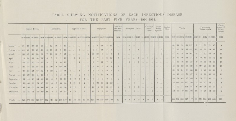 TABLE SHEWING NOTIFICATIONS OF EACH INFECTIOUS DISEASE FOR THE PAST FIVE YEARS—1910-1914. Scarlet Fever. Diphtheria. Typhoid Fever. Erysipelas. Ophthal mia Neo natorum. Puerperal Fever. Cerebro spinal Fever. Acute Polio myelitis. Typhus Fever. Totals. Pulmonary Tuberculosis. Other forms of Tuber culosis. 1910 1911 1912 1913 1914 1910 1911 1912 1913 1914 1910 1911 1912 1913 1914 1910 1911 1912 1913 1914 1914 1910 1911 1912 1913 1914 1913 1914 1913 1914 1914 1910 1911 1912 1913 1914 1910 1911 1912 1913 1911 1914 January 21 13 39 39 66 11 12 19 4 40 ... ... ... 1 4 7 8 24 15 10 ... 1 1 2 ... 1 ... ... ... ... ... 40 34 84 59 121 5 11 56 21 67 8 February ... 54 29 28 20 79 16 11 13 9 43 ... ... ... ... ... 7 11 14 5 9 ... ... 1 ... 1 ... ... ... ... 2 ... 77 52 56 35 133 10 6 36 29 68 14 March 35 25 31 30 62 7 10 18 7 27 ... ... ... 1 2 15 12 9 5 6 1 ... ... ... ... 1 ... ... 1 2 ... 57 47 58 44 101 3 11 27 38 58 13 April 16 14 35 26 38 10 7 2 1 19 ... 3 1 ... ... 6 7 8 9 12 5 ... ... ... 1 ... 1 ... ... ... ... 32 31 46 38 74 4 10 41 45 42 11 May 24 22 30 15 32 14 7 3 6 15 ... ... ... ... ... 5 7 11 7 6 ... 1 1 1 1 ... ... ... ... ... ... 44 37 46 29 53 8 40 33 73 53 15 June '26 15 23 27 39 16 10 1 22 18 ... 1 ... 1 3 6 6 9 5 6 3 ... ... ... ... ... ... ... ... ... ... 48 32 33 55 69 8 27 26 31 36 13 July 28 25 24 67 52 4 32 2 15 18 1 ... 1 1 4 6 5 6 15 8 3 ... ... 1 ... ... ... ... ... ... ... 39 62 34 98 85 11 19 25 41 56 8 August 20 29 16 41 33 8 4 3 15 10 1 4 ... 4 5 9 8 15 9 9 ... 1 ... ... ... ... 1 ... 1 ... ... 39 45 42 72 57 8 10 18 30 33 10 September 24 44 48 53 60 11 5 5 28 36 3 12 1 2 8 15 9 9 5 2 2 ... ... 2 ... ... 3 ... ... 46 78 63 95 105 4 23 32 41 32 6 October 18 58 68 74 87 20 10 3 50 36 7 21 1 4 1 9 22 19 14 22 ... 1 ... 1 ... ... 4 ... 3 ... ... 55 111 92 150 146 5 22 17 53 37 8 November 41 56 55 69 60 11 10 2 61 36 3 12 ... 3 2 16 18 19 15 21 2 ... 1 1 3 ... ... ... ... ... ... 71 97 77 151 121 6 26 26 36 35 7 December 22 47 38 65 69 14 3 1 40 21 4 3 ... 2 ... 10 15 9 11 16 1 2 1 1 52 68 49 119 108 14 16 28 54 33 2 Totals 329 377 435 526 677 142 121 72 258 319 19 56 13 19 21 104 134 152 119 130 17 6 6 8 8 4 6 1 8 4 600 694 680 945 1173 86 221 365 492 550 115