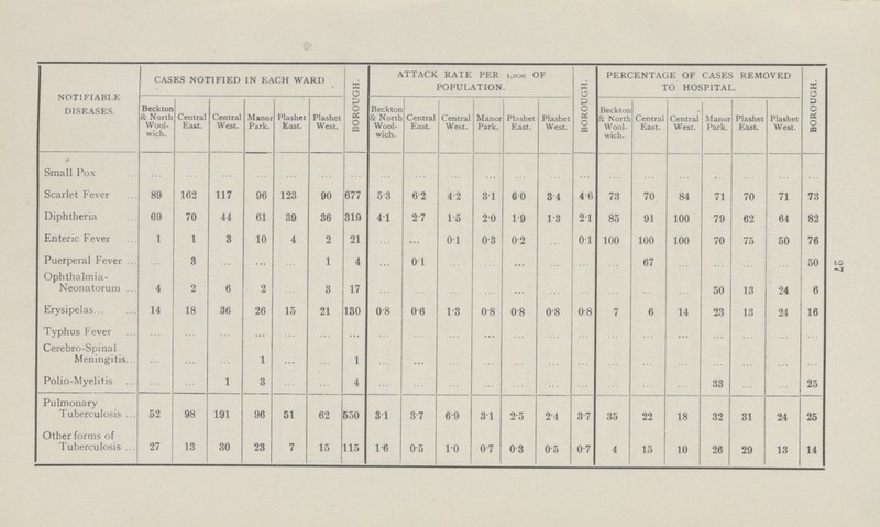 NOTIFIABLE DISEASES. CASES NOTIFIED IN EACH WARD BOROUGH. ATTACK RATE PER 1,000 OF POPULATION. BOROUGH. PERCENTAGE OF CASES REMOVED TO HOSPITAL. BOROUGH. Beckton & North Wool wich. Central East. Central West. Manor Park. Plashet East. Plashet West. Beckton & North Wool wich. Central East. Central West. Manor Park. Plnshet East. Plashet West. Beckton & North Wool wich. Central East. Central West. Manor Park. Plashet East. Plashet West. Small Pox ... ... ... ... ... ... ... ... ... ... ... ... ... ... ... ... ... ... ... ... ... Scarlet Fever 89 162 117 96 123 90 677 5.3 6.2 4.2 3.1 6.0 3.4 4.6 73 70 84 71 70 71 73 Diphtheria 69 70 44 61 39 36 319 4.1 2.7 1.5 2.0 1.9 1.3 2.1 85 91 100 79 62 64 82 Enteric Fever 1 1 3 10 4 2 21 ... ... 0.1 0.3 0.2 ... 0.1 100 100 100 70 75 50 76 Puerperal Fever ... 8 ... ... ... 1 4 ... 0.1 ... ... ... ... ... ... 67 ... ... ... ... 50 Ophthalmia Neonatorum 4 2 6 2 ... 3 17 ... ... ... ... ... ... ... ... ... ... 50 13 24 , Erysipelas... 14 18 36 26 15 21 130 0.8 0.6 1.3 0.8 0.8 0.8 0.8 7 6 14 23 13 24 16 Typhus Fever ... ... ... ... ... ... ... ... ... ... ... ... ... ... ... ... ... ... ... ... ... Cerebro-Spinal Meningitis ... ... ... 1 ... ... 1 ... ... ... ... ... ... ... ... ... ... ... ... ... ... Polio-Myelitis ... ... 1 3 ... ... 4 ... ... ... ... ... ... ... ... ... ... 33 ... ... 25 Pulmonary Tuberculosis 52 98 191 96 51 62 550 3.1 3.7 6.9 3.1 2.5 2.4 3.7 35 22 18 32 31 24 25 Other forms of Tuberculosis 27 13 30 23 7 15 115 1.6 0.5 1.0 0.7 0.3 0.5 0.7 4 15 10 26 29 13 14