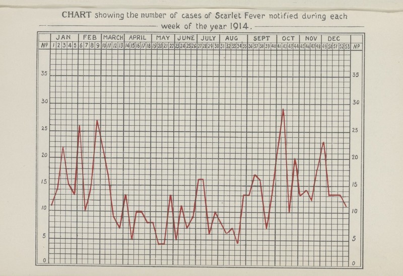 CHART showing the number of cases of Scarlet Fever notified during each week of the year 1914.