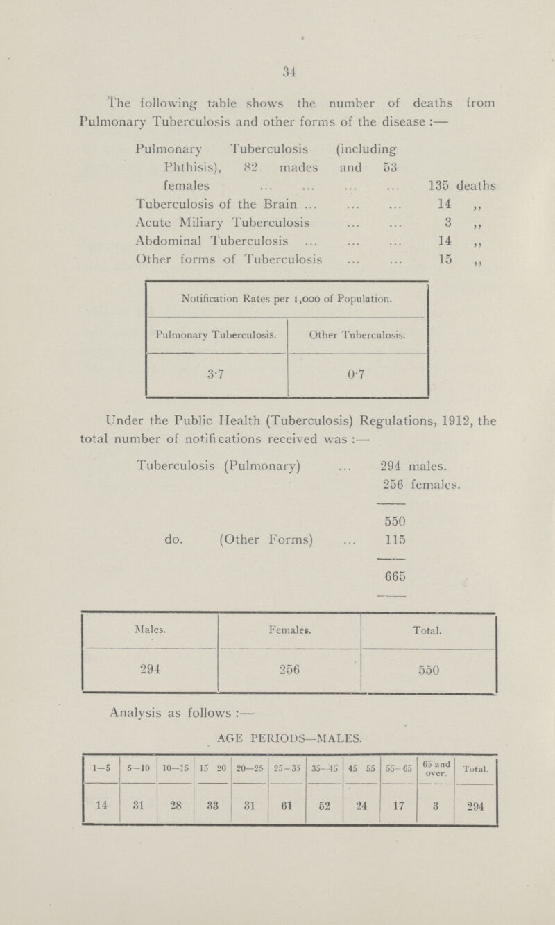 34 The following table shows the number of deaths from Pulmonary Tuberculosis and other forms of the disease:— Pulmonary Tuberculosis (including Phthisis), 82 mades and 53 females 135 deaths Tuberculosis of the Brain 14 „ Acute Miliary Tuberculosis 3 „ Abdominal Tuberculosis 14 „ Other forms of Tuberculosis 15 ,, Notification Rates per 1,000 of Population. Pulmonary Tuberculosis. Other Tuberculosis. 3.7 0.7 Under the Public Health (Tuberculosis) Regulations, 1912, the total number of notifications received was :— Tuberculosis (Pulmonary) 294 males. 256 females. 550 do. (Other Forms) 115 665 Males. Females. Total. 294 256 550 Analysis as follows :— AGE PERIODS—MALES. 1-5 5-10 10—15 15 20 20-25 25-35 35—45 45 55 55- 65 65 and over. Total. 14 31 28 33 31 61 52 24 17 3 294