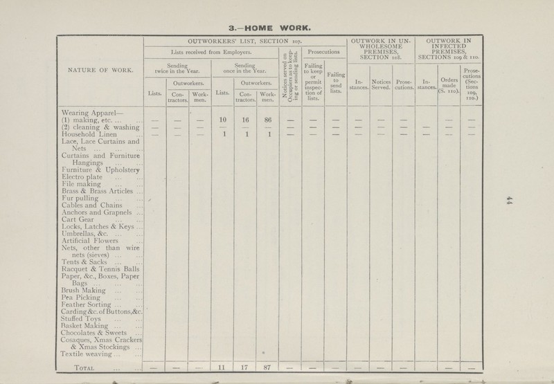 3.—HOME WORK. NATURE OF WORK. OUTWORKERS' LIST, SECTION 107. OUTWORK IN UN WHOLESOME PREMISES, SECTION 108. OUTWORK IN INFECTED PREMISES, SECTIONS 109 & no. Lists received from Employers. Notices served on Occupiers as to keep ing or sending lists. Prosecutions Sending twice in the Year. Sending once in the Year. Failing to keep or permit inspec tion of lists. Failing to send lists. In stances. Notices Served. Prose cutions. In stances. Orders made (S. no). Prose cutions (Sec tions 109, no.) Lists. Outworkers. Lists. Outworkers. Con tractors. Work men. Con tractors. Work men. Wearing Apparel— (1) making, etc — — — 10 16 86 - - - - - - - - - (2) cleaning & washing - - - - - - - - - - - - - - - Household Linen — 1 1 1 - - - - - - - — — Lace, Lace Curtains and Nets Curtains and Furniture Hangings Furniture & Upholstery Electro plate File making Brass & Brass Articles .. Fur pulling Cables and Chains Anchors and Grapnels .. Cart Gear Locks, Latches & Keys .. Umbrellas, &c. Artificial Flowers Nets, other than wire nets (sieves) Tents & Sacks Racquet & Tennis Balls Paper, &c., Boxes, Paper Bags Brush Making Pea Picking Feather Sorting Carding&c. of Buttons,&c. Stuffed Toys Basket Making Chocolates & Sweets Cosaques, Xmas Crackers & Xmas Stockings Textile weaving Total - - - 11 17 87 - - - - - - - -