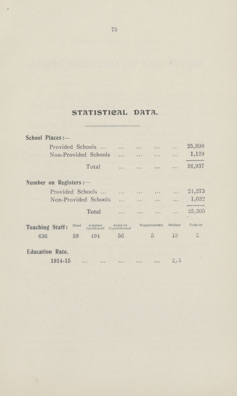 75 STATISTICAL DATA. School Places:— Provided Schools 25,803 Non-Provided Schools 1,129 Total 26,937 Number on Registers:— Provided Schools 21,273 Non-Provided Schools 1,032 Total 25,305 Teaching Staff: Head Assistant Certificated Assistant Uncertificated Supplementary Student Ccokcry 636 58 494 56 5 18 5 Education Rate. 1914-15 ... ... ... ... 276