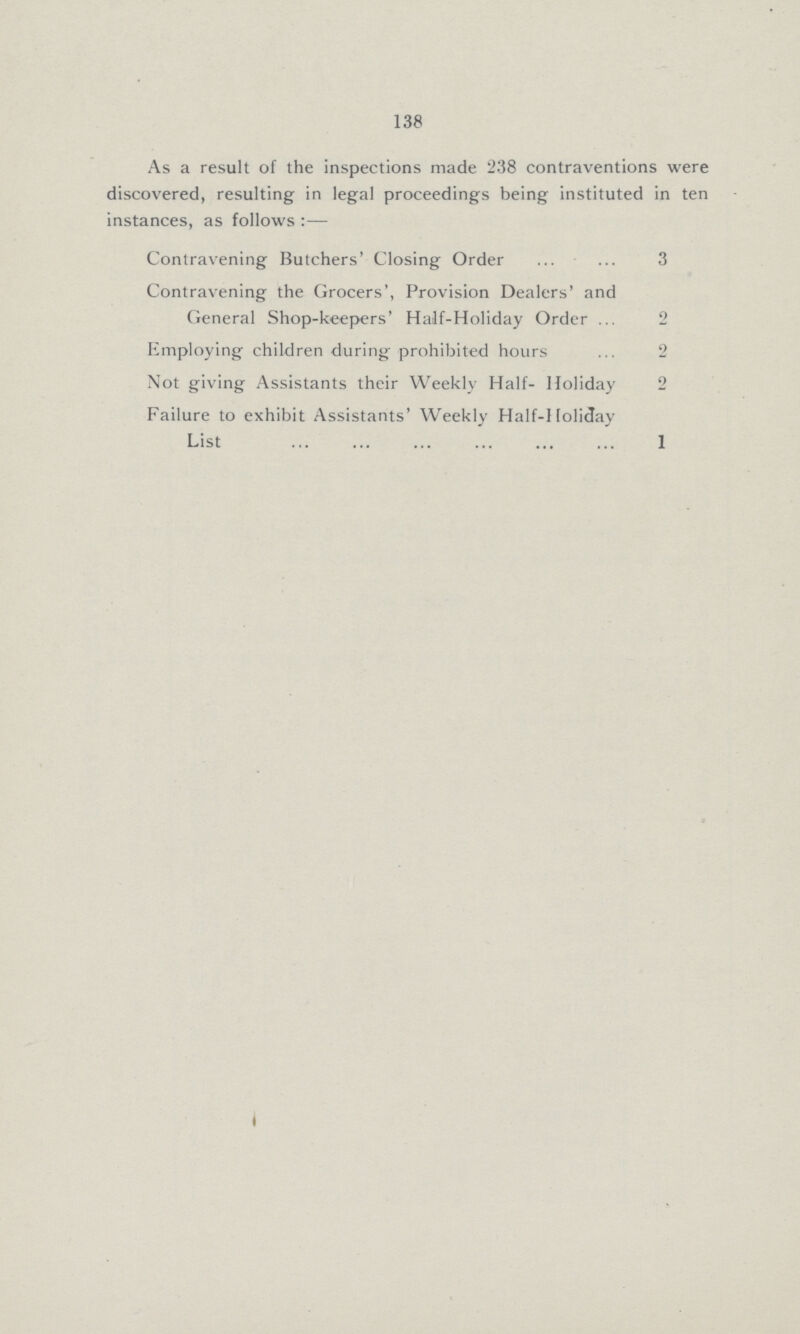 138 As a result of the inspections made 238 contraventions were discovered, resulting in legal proceedings being instituted in ten instances, as follows:— Contravening Butchers' Closing Order 3 Contravening the Grocers', Provision Dealers' and General Shop-keepers' Half-Holiday Order 2 Employing children during prohibited hours 2 Not giving Assistants their Weekly Half- Holiday 2 Failure to exhibit Assistants' Weekly Half-Holiday List 1