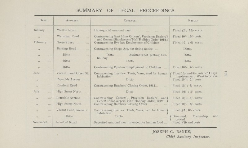 139 SUMMARY OF LEGAL PROCEEDINGS. Date. Address. Offence. Result. January Walton Road Having sold unsound meat Fined £3 ; 12/- costs. „ Wellstead Road Contravening East Ham Grocers', Provision Dealers and General Shopkeepers' Half Holiday Order, 1912. Fined 10/-; 5/- costs. February Green Street Contravening Bye-law Employment of Children Fined 10/-; 6/- costs. „ Barking Road Contravening Shops Act, not fixing notice Ditto. „ Ditto Ditto Assistants not getting half holiday. Ditto. „ Ditto Ditto Ditto. „ Ditto Contravening Bye-law Employment of Children Fined 10/-: 5/- costs. June Vacant Land, Green St. Contravening Bye-law, Tents, Vans, used for human habitation. Fined 10/- and 5/- costs or 14 days' imprisonment. Went to prison. „ Reynolds Avenue Ditto Fined 10/-; 5/- costs. „ Romford Road Contravening Butchers' Closing Order, 1912 Fined 10/-; 7/- costs. July High Street North Ditto Fined 10/-; 5/- costs. „ Lonsdale Avenue Contravening Grocers', Provision Dealers', and General Shopkeepers' Half Holiday Order, 1912. Fined 10/-; 6/- costs. „ High Street North Contravening Butchers' Closing Order Fined 10/-; 8/- costs. „ Vacant Land, Green St. Contravening Bye-law, Tents, Vans, used for human habitation. Fined £3 ; 6/- costs. „ Ditto Ditto Dismissed. Ownership not proved. November Romford Road Deposited unsound meat intended for human food Fined £10 and costs. JOSEPH G. BANKS, Chief Sanitary Inspector.