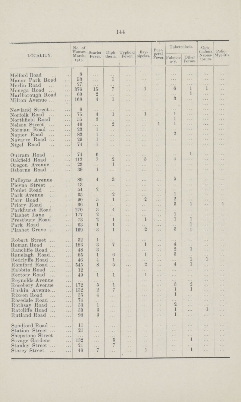 144 LOCALITY. No. of Houses. March, 1915. Scarlet Fever. Diph theria. Typhoid Fever. Ery sipelas. Puer peral Fever. Tuberculosis. Oph thalmia Neona torum. Polio Myelitis Pulmon ary. Other Forms. Melford Road 8 ... ... ... ... ... ... ... ... ... Manor Park Road 53 ... 1 ... ... ... ... ... ...... ... Merlin Road 27 ... ... ... ... ... ... ... ... ... Monega Road 376 15 7 ... 1 ... 6 1 1 ... Marlborough Road 60 2 ... ... ... ... ... 1 ... ... Milton Avenue 168 4 1 ... ... ... 3 ... ... ... Newland Street 6 ... ... ... ... ... ... ... ... ... Norfolk Road 75 4 1 ... 1 ... 1 ... ... ... Northfield Road 55 3 ... ... ... ... 1 ... ... ... Nelson Street 46 ... 2 ... ... ... 1 ... ... ... Norman Road 23 1 ... ... ... ... ... ... ... ... Napier Road 83 1 ... ... ... ... 2 ... ... ... Navarre Road 29 1 ... ... ... ... ... ... ... Nigel Road 74 1 ... ... ... ... ... ... ... ... Outram Road 74 6 ... ... ... ... ... 1 ... ... Oakfield Road 112 7 2 ... 3 ... 4 ... ... ... Oregon Avenue 23 ... 1 ... ... ... ... ... ... ... Osborne Road 39 1 ... ... ... ... ... ... ... ... Pulleyns Avenue 89 4 3 ... ... ... 5 ... ... ... Plevna Street 13 ... ... ... ... ... ... ... ... ... Poulet Road 54 2 ... ... ... ... ... ... ... ... Park Avenue 35 ... 2 ... ... ... 1 ... ... ... Parr Road 90 5 1 ... 2 ... 2 ... ... ... Priory Road 66 1 ... ... ... ... 3 1 ... ... Parkhurst Road 270 3 4 ... ... ... ... ... ... ... Plashet Lane 177 2 ... ... ... ... 1 ... ... ... Prestbury Road 73 2 1 ... 1 ... 1 1 ... ... Park Road 63 1 1 ... ... ... ... 1 ... ... Plashet Grove 169 3 1 ... 2 ... 3 1 ... ... Robert Street 32 1 ... ... ... ... ... ... ... ... Roman Road 183 3 7 ... 1 ... 4 ... ... ... Rancliffe Road . 48 3 ... ... ... ... 2 1 ... ... Ranelagh Road 85 1 6 ... 1 ... 3 1 ... ... Redclyffe Road 46 4 1 ... ... ... ... 1 ... Romford Road 545 8 5 ... 2 ... 4 1 ... ... Rabbits Road 12 ... ... ... ... ... ... ... ... ... Rectory Road 49 1 1 ... 1 ... ... ... ... ... Reynolds Avenue ... ... ... ... ... ... ... ... ... ... Rosebery Avenue 172 5 1 ... ... ... 3 2 ... ... Ruskin Avenue 152 2 7 ... ... ... 1 1 ... ... Rixsen Road 35 4 ... ... ... ... 1 ... ... ... Rosedale Road 74 ... ... ... ... ... ... ... ... ... Rothsay Road 53 1 ... ... ... ... 2 ... ... ... Ratcliffe Road 50 3 ... ... ... ... 1 ... 1 ... Rutland Road 93 3 ... ... ... ... 1 ... ... ... Sandford Road 11 ... ... ... ... ... ... ... ... ... Station Street 21 ... ... ... ... ... ... ... ... Shepstone Street ... ... ... ... ... ... ... ... ... ... Savage Gardens 132 ... 5 ... ... ... ... 1 ... ... Stanley Street 21 ... 7 ... ... ... ... ... ... ... Storey Street 46 7 ... ... l ... ... 1 ... ...