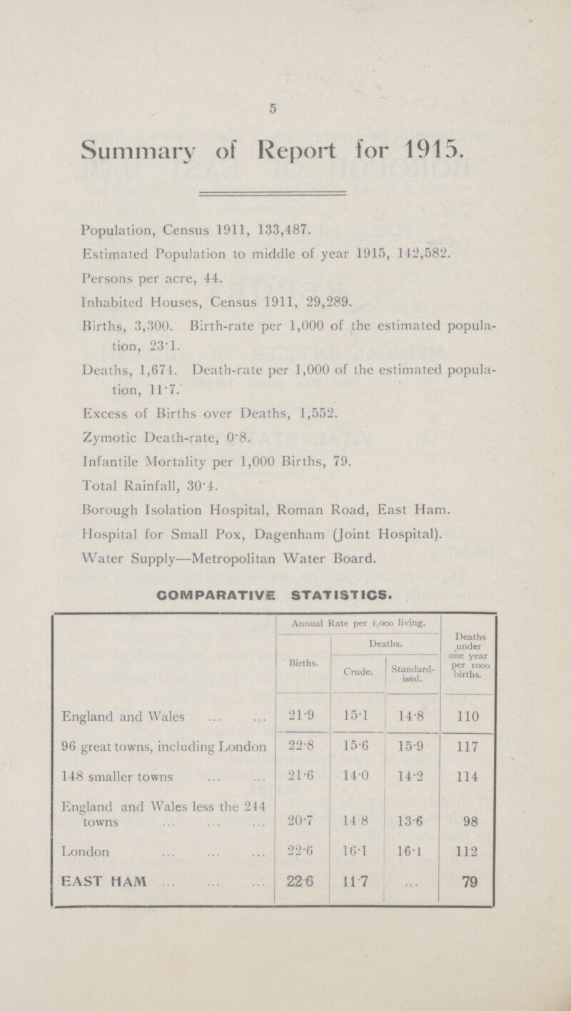 5 Summary of Report for 1915. Population, Census 1911, 133,487. Estimated Population to middle of year 1915, 142,582. Persons per acre, 44. Inhabited Houses, Census 1911, 29,289. Births, 3,300. Birth-rate per 1,000 of the estimated popula tion, 23.1. Deaths, 1,674. Death-rate per 1,000 of the estimated popula tion, 11.7. Excess of Births over Deaths, 1,552. Zymotic Death-rate, 0.8. Infantile Mortality per 1,000 Births, 79. Total Rainfall, 30.4. Borough Isolation Hospital, Roman Road, East Ham. Hospital for Small Pox, Dagenham (Joint Hospital). Water Supply—Metropolitan Water Board. COMPARATIVE STATISTICS. Annual Rate per 1,000 living. Deaths under one year per iooo l'irths. Births. Deaths. Crude. Standard ised. England and Wales 21.9 15.1 14.8 110 96 great towns, including London 22.8 15.6 15.9 117 148 smaller towns 21.6 14.0 14.2 114 England and Wales less the 244 towns 20.7 14 8 13.6 98 London 22.6 161 16.1 112 EAST HAM 226 11.7 ... 79