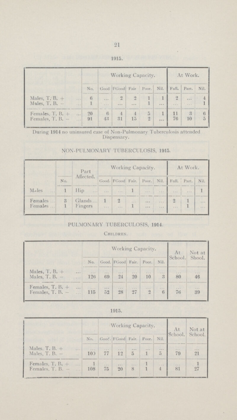 21 1915. No. Working Capacity. At Work. Good FGood Fair Poor. Nil. Full. Port. Nil. Males, T. B. + 6 ... 2 2 1 1 2 ... 4 Males, T. B. - 1 ... ... ... 1 ... ... ... 1 Females. T. B. + 20 6 4 4 5 1 11 3 6 Females, T. B. - 91 43 31 15 2 ... 70 10 5 During 1014 no uninsured case of Non-Pulmonary Tuberculosis attended Dispensary. NON-PULMONARY TUBERCULOSIS, 1915. No. Part Affected. Working Capacity. At Work. Good. FGood Fair. Poor. Nil. Full. Part. Nil. Males 1 Hip ... ... l ... ... ... ... 1 Females 3 Glands 1 2 ... ... ... 2 1 ... Females 1 Fingers ... ... 1 ... ... ... 1 ... PULMONARY TUBERCULOSIS, 1914. Children. No. Working Capacity. At School. Not at Shool. Good. FGood Fair. Poor. Nil. Males, T. B. + ... ... ... ... ... ... ... ... Males, T. B. - 120 09 24 20 10 3 80 40 Females, T. B. + ... ... ... ... ... ... ... ... Females, T. B. - 115 52 28 27 2 6 76 39 1915. No. Working Capacity. At School. Not at School. Goo<\ FGood Fair. Poor. Nil. Males. T. B. + ... ... ... ... ... ... ... ... Males, T. B. - 100 77 12 5 1 5 79 21 Females, T. B. + 1 ... ... ... 1 ... ... 1 Females. T. B. - 108 75 20 8 1 4 81 27