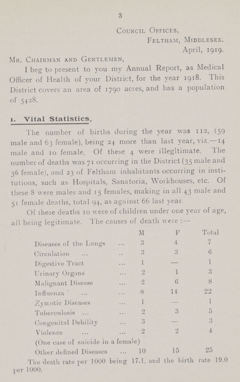 3 Council Offices, Feltham, Middlesex. April, 1919. Mr. Chairman and Gentlemen, I beg to present to you my Annual Report, as Medical Officer of Health of your District, for the year 1918. This District covers an area of 1790 acres, and has a population of 5428. 1. Vital Statistics. The number of births during the year was 112, (59 male and 63 female), being 24 more than last year, viz.—14 male and 10 female. Of these 4 were illegitimate. The number of deaths was 71 occurring in the District (35 male and 36 female), and 23 of Feltham inhabitants occurring in insti tutions, such as Hospitals, Sanatoria, Workhouses, etc. Of these 8 were males and 15 females, making in all 43 male and 51 female deaths, total 94, as against 66 last year. Of these deaths 10 were of children under one year of age, all being legitimate. The causes of death were:— M F Total Diseases of the Lungs 3 4 7 Circulation 3 3 6 Digestive Tract 1 — 1 Urinary Organs 2 1 3 Malignant Disease 2 6 8 Influenza 8 14 22 Zymotic Diseases 1 — 1 Tuberculosis 2 3 5 Congenital Debility 3 — 3 Violence (One case of suicide in a female) 2 2 4 Other defined Diseases 10 15 25 The death rate per 1000 being 17.1. and the birth rate 19.0 per 1000.