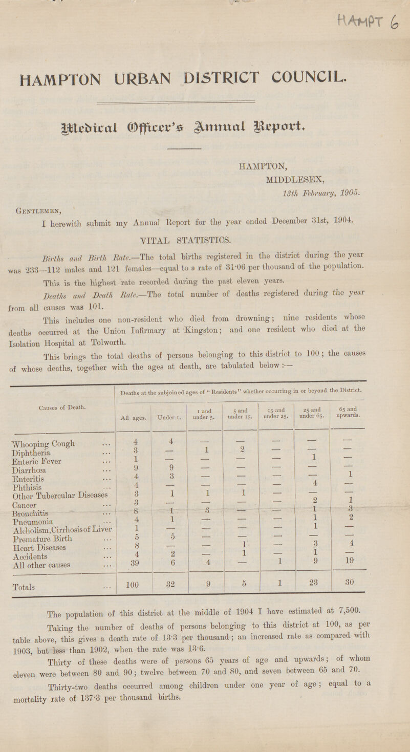 HAMPT 6 HAMPTON URBAN DISTRICT COUNCIL. Medical Officer's Annual Report. HAMPTON, MIDDLESEX, 13th February, 1905. Gentlemen, I herewith submit my Annual Report for the year ended December 31st, 1904. VITAL STATISTICS. Births and Birth Rate.—The total births registered in the district during the year was 233—112 males and 121 females—equal to a rate of 31.06 per thousand of the population. This is the highest rate recorded during the past eleven years. Deaths and Death Rate.—The total number of deaths registered during the year from all causes was 101. This includes one non-resident who died from drowning; nine residents whose deaths occurred at the Union Infirmary at Kingston; and one resident who died at the Isolation Hospital at Tolworth. This brings the total deaths of persons belonging to this district to 100; the causes of whose deaths, together with the ages at death, are tabulated below:— Causes of Death. Deaths at the subjoined ages of Residents whether occurring in or beyond the District. All ages. Under 1. 1 and under 5. 5 and under 15. 15 and under 25. 25 and under 65. 65 and upwards. Whooping Cough 4 4 - - - - - Diphtheria 3 — 1 2 - - - Enteric Fever l — — — - 1 - Diarrhoea 9 9 — — - - - Enteritis 4 3 — — - - 1 Phthisis 4 — — — — 4 — Other Tubercular Diseases 3 1 1 1 - — — Cancer 3 — — — - 2 1 Bronchitis 8 1 3 — - 1 3 Pneumonia 4 1 — — - l 2 Alcholism,Cirrhosis of Liver 1 — — — - l — Premature Birth 5 5 — — - — — Heart Diseases 8 — — 1 - 3 4 Accidents 4 2 — 1 - 1 — All other causes 39 6 4 — 1 9 19 Totals 100 32 9 5 1 23 30 The population of this district at the middle of 1904 I have estimated at 7,500. Taking the number of deaths of persons belonging to this district at 100, as per table above, this gives a death rate of 13.3 per thousand; an increased rate as compared with 1903, but less than 1902, when the rate was 13.6. Thirty of these deaths were of persons 65 years of age and upwards; of whom eleven were between 80 and 90; twelve between 70 and 80, and seven between 65 and 70. Thirty-two deaths occurred among children under one year of age; equal to a mortality rate of 137.3 per thousand births.