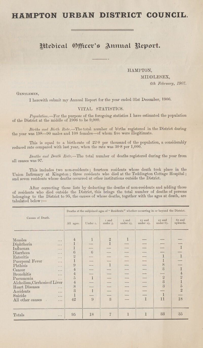 HAMPTON URBAN DISTRICT COUNCIL. Medical Officer's Annual Report. HAMPTON, MIDDLESEX, 6th February, 1907. Gentlemen, I herewith submit my Annual Report for the year ended 31st December, 1906. VITAL STATISTICS. Population.—For the purpose of the foregoing statistics I have estimated the population of the District at the middle of 1906 to be 9,000. Births and Birth Rate.—The total number of berths registered in the District during the year was 198—90 males and 108 females—of whom five were illegitimate. This is equal to a birth-rate of 22'0 per thousand of the population, a considerably reduced rate compared with last year, when the rate was 308 per 1,000. Deaths and Death Hate.—The total number of deaths registered during the year from all causes was 97. This includes two non-residents; fourteen residents whose death took place in the Union Infirmary at Kingston; three residents who died at the Teddington Cottage Hospital; and seven residents whose deaths occurred at other institutions outside the District. After correcting these lists by deducting the deaths of non-residents and adding those of residents who died outside the District, this brings the total number of deaths of persons belonging to the District to 95, the causes of whose deaths, together with the ages at death, are tabulated below:— Causes of Death. Deaths at the subjoined ages of Residents whether occurring in or beyond the District. All ages. Under I. 1 and under 5. 5 and under 15. 15 and under 25. 25 and under 65. 65 and upwards. Measles 4 l 2 1 Diphtheria 1 — 1 - - - - Influenza 1 — — - - - 1 Diarrhoea 6 6 — - - - — Enteritis 2 — — - - 1 l Puerperal Fever 1 — — - - l - Phthisis 9 — 1 - - 8 — Cancer 4 — — - - 3 1 Bronchitis 4 — — - — — 4 Pneumonia 5 1 — - - 2 2 Alcholism,Cirrhosis of Liver 4 — — - - 3 1 Heart Diseases 8 — — - - 3 5 Accidents 3 1 — - - — 2 Suicide 1 — — - - 1 — All other causes 42 9 3 - 1 11 18 Totals 95 18 7 1 1 33 35