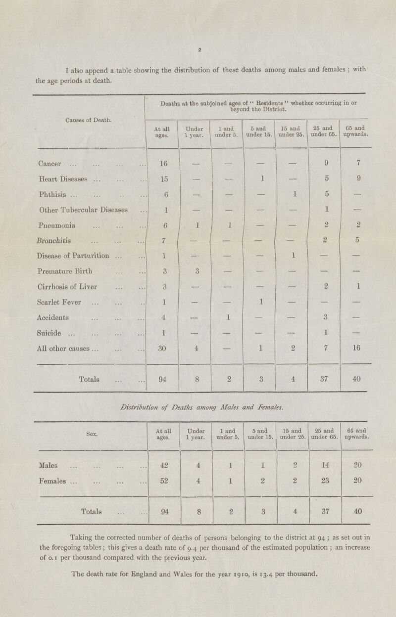 2 I also append a table showing the distribution of these deaths among males and females; with the age periods at death. Causes of Death. Deaths at the subjoined ages of Residents whether occurring in or beyond the District. At all ages. Under 1 year. 1 and under 5. 5 and under 15. 15 and under 25. 25 and under 65. 65 and upwards. Cancer 16 — — — — 9 7 Heart Diseases 15 — — 1 — 5 9 Phthisis 6 — — — 1 5 — Other Tubercular Diseases 1 — — — — 1 — Pneumonia 6 1 1 — — 2 2 Bronchitis 7 — — — — 2 5 Disease of Parturition 1 — — — 1 — — Premature Birth 3 3 — — — — — Cirrhosis of Liver 3 — — — — 2 1 Scarlet Fever 1 — — 1 — — — Accidents 4 — 1 — — 3 — Suicide 1 — — — — 1 — All other causes 30 4 — 1 2 7 16 Totals 94 8 2 3 4 37 40 Distribution of Deaths among Males and Females. Sex. At all ages. Under 1 year. 1 and under 5. 5 and under 15. 15 and under 25. 25 and under 65. 65 and upwards. Males 42 4 1 1 2 14 20 Females 52 4 1 2 2 23 20 Totals 94 8 2 3 4 37 40 Taking the corrected number of deaths of persons belonging to the district at 94; as set out in the foregoing tables; this gives a death rate of 9.4 per thousand of the estimated population; an increase of 0.1 per thousand compared with the previous year. The death rate for England and Wales for the year 1910, is 13.4 per thousand.