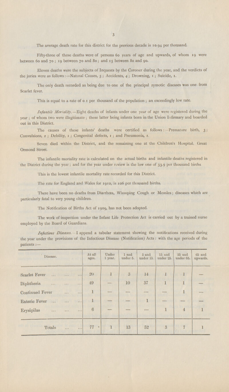 3 The average death rate for this district for the previous decade is 10.94 per thousand. Fifty-three of these deaths were of persons 60 years of age and upwards, of whom 19 were between 60 and 70; 19 between 70 and 80; and 15 between 80 and 90. Eleven deaths were the subjects of Inquests by the Coroner during the year, and the verdicts of the juries were as follows:—Natural Causes, 5; Accidents, 4; Drowning, 1 ; Suicide, 1. The only death recorded as being due to one of the principal zymotic diseases was one from Scarlet fever. This is equal to a rate of 0.1 per thousand of the population ; an exceedingly low rate. Infantile Mortality.—Eight deaths of infants under one year of age were registered during the year; of whom two were illegitimate; these latter being infants born in the Union Infirmary and boarded out in this District. The causes of these infants' deaths were certified as follows: -Premature birth, 3; Convulsions, 2; Debility, 1; Congenital defects, 1; and Pneumonia, 1. Seven died within the District, and the remaining one at the Children's Hospital. Great Ormond Street. The infantile mortality rate is calculated on the actual births and infantile deaths registered in the District during the year; and for the year under review is the low one of 33.9 per thousand births This is the lowest infantile mortality rate recorded for this District. The rate for England and Wales for 1910, is 106 per thousand births. There have been no deaths from Diarrhœa, Whooping Cough or Measles; diseases which are particularly fatal to very young children. The Notification of Births Act of 1909, has not been adopted. The work of inspection under the Infant Life Protection Act is carried out by a trained nurse employed by the Board of Guardians. Infectious Diseases. I append a tabular statement showing the notifications received during the year under the provisions of the Infectious Disease (Notification) Acts: with the age periods of the patients:— Disease. At all ages. Under 1 year. 1 and under 5. 5 and under 15. 15 and under 25. 25 and under 65. 65 and upwards. Scarlet Fever 20 1 3 14 1 1 — Diphtheria 49 — 10 37 1 1 — Continued Fever 1 — — — — 1 — Enteric Fever 1 — — 1 — — — Erysipilas 6 — — — 1 4 1 Totals 77 1 13 52 3 7 1