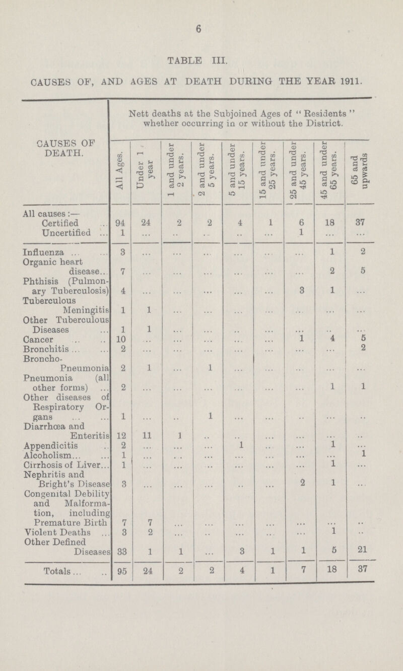 6 TABLE III. CAUSES OF, AND AGES AT DEATH DURING THE YEAR 1911. CAUSES OF DEATH. Nett deaths at the Subjoined Ages of Residents whether occurring in or without the District. All Ages. Under 1 year 1 and under 2 years. 2 and under 5 years. 5 and under 15 years. 15 and under 25 years. 25 and under 45 years. 45 and under 65 years. 65 and upwards All causes:— Certified 94 24 2 2 4 1 6 18 37 Uncertified 1 ... ... ... ... ... 1 ... ... Influenza 3 ... ... ... ... ... ... 1 2 Organic heart disease 7 ... ... ... ... ... ... 2 5 Phthisis (Pulmon ary Tuberculosis) 4 ... ... ... ... ... 3 1 ... Tuberculous Meningitis 1 1 ... ... ... ... ... ... ... Other Tuberculous Diseases 1 1 ... ... ... ... ... ... ... Cancer 10 ... ... ... ... ... 1 4 5 Bronchitis 2 ... ... ... ... ... ... ... 2 Broncho- Pneumonia 2 1 ... 1 ... ... ... ... ... Pneumonia (all other forms) 2 ... ... ... ... ... ... 1 1 Other diseases of Respiratory Or gans 1 ... ... 1 ... ... ... ... ... Diarrhœa and Enteritis 12 11 1 ... ... ... ... ... ... Appendicitis 2 ... ... ... 1 ... ... 1 ... Alcoholism 1 ... ... ... ... ... ... ... 1 Cirrhosis of Liver 1 ... ... ... ... ... ... 1 ... Nephritis and Bright's Disease 3 ... ... ... ... ... 2 1 ... Congenital Debility and Malforma tion, including Premature Birth 7 7 ... ... ... ... ... ... ... Violent Deaths 3 2 ... ... ... ... ... 1 ... Other Defined Diseases 33 1 1 ... 3 1 1 5 21 Totals 95 24 2 2 4 1 7 18 37