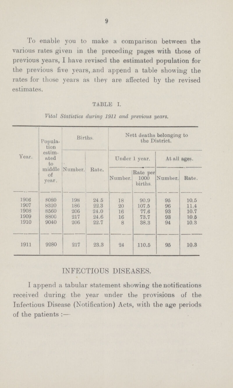 9 To enable you to make a comparison between the various rates given in the preceding pages with those of previous years, I have revised the estimated population for the previous five years, and append a table showing the rates for those years as they are affected by the revised estimates. TABLE I. Vital Statistics during 1911 and previous years. Year. Popula tion estim ated to middle of year. Births. Nett deaths belonging to the District. Number. Rate. Under 1 year. At all ages. Number. Rate per 1000 births. Number. Rate. 1906 8080 198 24.5 18 90.9 95 10.5 1907 8320 186 22.3 20 107.5 96 11.4 1908 8560 206 24.0 16 77.6 93 10.7 1909 8800 217 24.6 16 73.7 93 10.5 1910 9040 206 22.7 8 38.3 94 10.3 1911 9280 217 23.3 24 110.5 95 10.3 INFECTIOUS DISEASES. I append a tabular statement showing the notifications received during the year under the provisions of the Infectious Disease (Notification) Acts, with the age periods of the patients :—