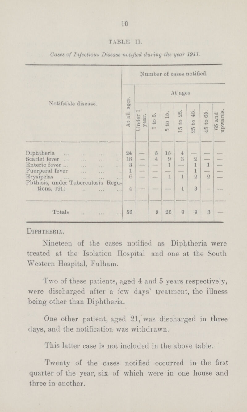 10 TABLE IT. Cases of Infectious Disease notified during the year 1911. Notifiable disease. Number of cases notified. At all ages. At ages Under 1 year. 1 to 5. 5 to 15. 15 to 25. 25 to 45. 45 to 65. 65 and upwards. Diphtheria 24 - 5 15 4 - - - Scarlet fever 18 — 4 9 3 2 - — Enteric fever 3 — — 1 — 1 1 — Puerperal fever 1 — — — — 1 — — Erysipelas 6 — — 1 1 2 2 — Phthisis, under Tuberculosis Regu tions, 1911 4 — — — 1 3 - — Totals 56 9 26 9 9 3 - Diphtheria. Nineteen of the cases notified as Diphtheria were treated at the Isolation Hospital and one at the South Western Hospital, Fulham. Two of these patients, aged 4 and 5 years respectively, were discharged after a few days' treatment, the illness being other than Diphtheria. One other patient, aged 21, was discharged in three days, and the notification was withdrawn. This latter case is not included in the above table. Twenty of the cases notified occurred in the first quarter of the year, six of which were in one house and three in another.