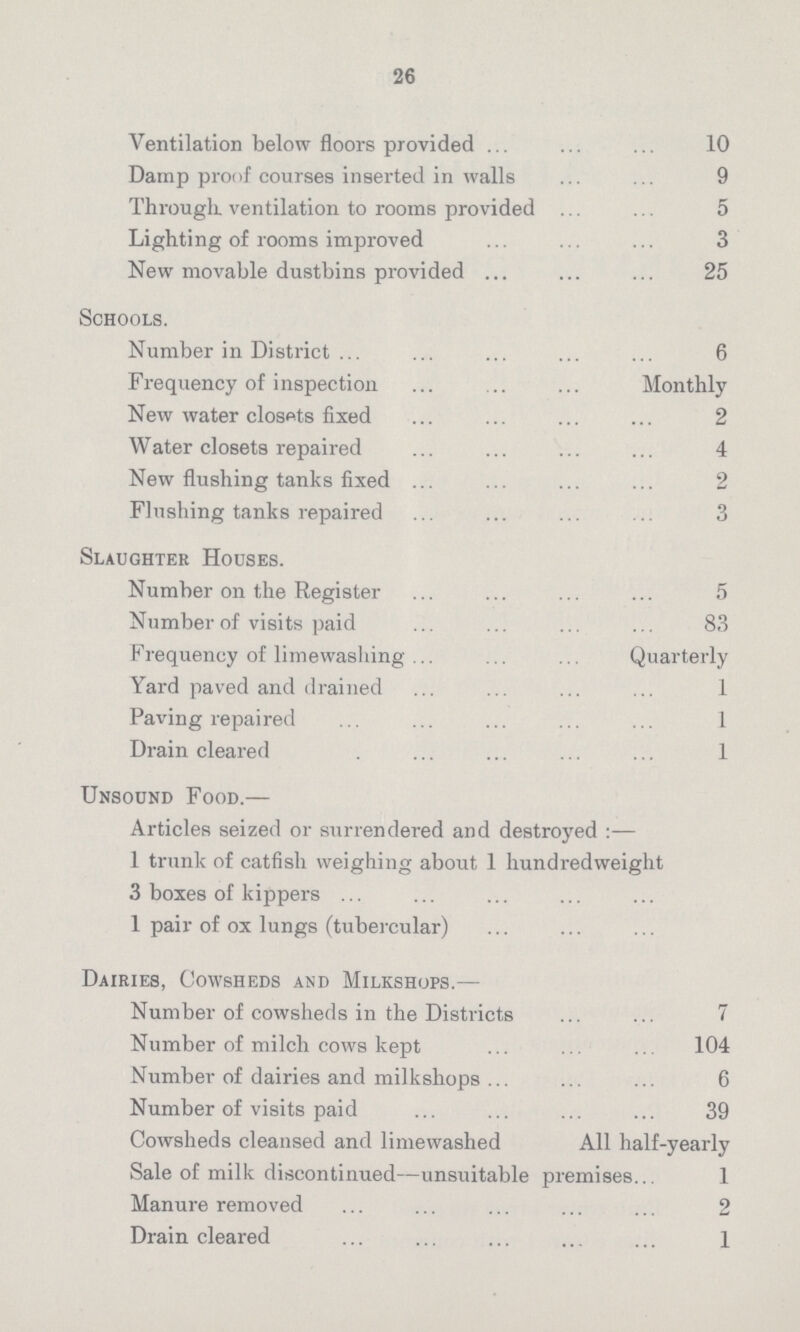 26 Ventilation below floors provided 10 Damp proof courses inserted in walls 9 Through ventilation to rooms provided 5 Lighting of rooms improved 3 New movable dustbins provided 25 Schools. Number in District 6 Frequency of inspection Monthly New water closets fixed 2 Water closets repaired 4 New flushing tanks fixed 2 Flushing tanks repaired 3 Slaughter Houses. Number on the Register 5 Number of visits paid 83 Frequency of limewashing Quarterly Yard paved and drained 1 Paving repaired 1 Drain cleared 1 Unsound Food.— Articles seized or surrendered and destroyed:— 1 trunk of catfish weighing about 1 hundredweight 3 boxes of kippers 1 pair of ox lungs (tubercular) Dairies, Cowsheds and Milkshops.— Number of cowsheds in the Districts 7 Number of milch cows kept 104 Number of dairies and milkshops 6 Number of visits paid 39 Cowsheds cleansed and limewashed All half-yearly Sale of milk discontinued—unsuitable premises 1 Manure removed 2 Drain cleared 1