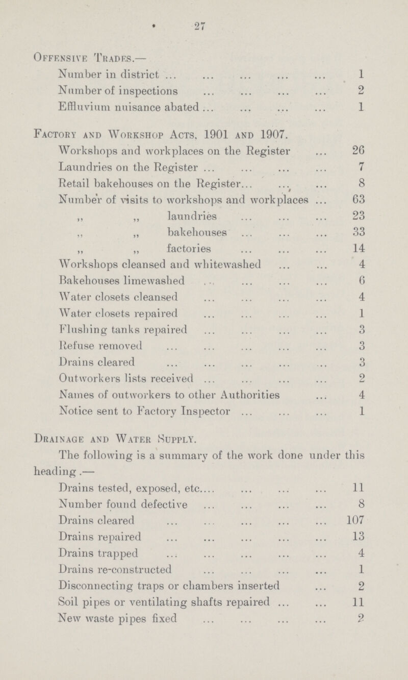 27 Offensive Trades.— Number in district 1 Number of inspections 2 Effluvium nuisance abated 1 Factory and Workshop Acts. 1901 and 1907. Workshops and workplaces on the Register 26 Laundries on the Register 7 Retail bakehouses on the Register 8 Number of visits to workshops and workplaces 63 ,, ,, laundries 23 „ ,, bakehouses 33 „ „ factories 14 Workshops cleansed and whitewashed 4 Bakehouses limewashed 6 Water closets cleansed 4 Water closets repaired 1 Flushing tanks repaired 3 Refuse removed 3 Drains cleared 3 Outworkers lists received 2 Names of outworkers to other Authorities 4 Notice sent to Factory Inspector 1 Drainage and Water Supply. The following is a summary of the work done under this heading.— Drains tested, exposed, etc. 11 Number found defective 8 Drains cleared 107 Drains repaired 13 Drains trapped 4 Drains re-constructed 1 Disconnecting traps or chambers inserted 2 Soil pipes or ventilating shafts repaired 11 New waste pipes fixed 2