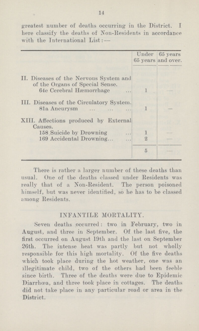 14 greatest number of deaths occurring in the District. I here classify the deaths of Non-Residents in accordance with the International List: — Under 65 years 65 years and over. II. Diseases of the Nervous System and of the Organs of Special Sense. 64e Cerebral Hæmorrhage 1 - III. Diseases of the Circulatory System. 81a Aneurysm 1 - XIII. Affections produced by External Causes. 158 Suicide by Drowning 1 - 169 Accidental Drowning 2 - 5 - There is rather a larger number of these deaths than usual. One of the deaths classed under Residents was really that of a Non-Resident. The person poisoned himself, but was never identified, so he has to be classed among Residents. INFANTILE MORTALITY. Seven deaths occurred: two in February, two in August, and three in September. Of the last five, the first occurred on August 19th and the last on September 26th. The intense heat was partly but not wholly responsible for this high mortality. Of the five deaths which took place during the hot weather, one was an illegitimate child, two of the others had been feeble since birth. Three of the deaths were due to Epidemic Diarrhoea, and three took place in cottages. The deaths did not take place in any particular road or area in the District.