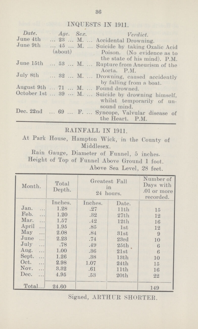 36 INQUESTS IN 1911. Date. Age. Sex. Verdict. Jane 4th 23 M. Accidental Drowning. June 9th 45 (about) M. Suicide by taking Oxalic Acid Poison. (No evidence as to the state of his mind). P.M. Jane 15 th 53 M. Rupture from Aneurism of the Aorta. P.M. July 8th 32 M. Drowning, caused accidently by falling from a boat. August 9th 71 M. Pound drowned. October 1st 39 M. Suicide by drowning himself, whilst temporarily of un sound mind. Dec. 22nd 69 F. Syncope, Valvular disease of the Heart. P.M. RAINFALL IN 1911. At Park House, Hampton Wick, in the County of Middlesex. Rain Gauge, Diameter of Funnel, 5 inches. Height of Top of Funnel Above Ground 1 foot. Above Sea Level, 28 feet. Month. Total Depth. Greatest Fall in 24 hours. Number of Days with .01 or more recorded. Inches. Inches. Date. Jan. 1.28 .27 11th 15 Feb. 1.20 .32 27th 12 Mar. 1.57 .42 12th 16 April 1.95 .85 1st 12 May 2.08 .84 31st 9 June 2.23 .74 23rd 10 July .78 .49 25th 6 Aug. 1.00 .36 21st 6 Sept. 1.26 .38 13th 10 Oct. 2.98 1.07 24th 15 Nov 3.32 .61 11th 16 Dec. 4.95 .53 20th 22 Total 24.60 149 Signed, ARTHUR SHORTER.