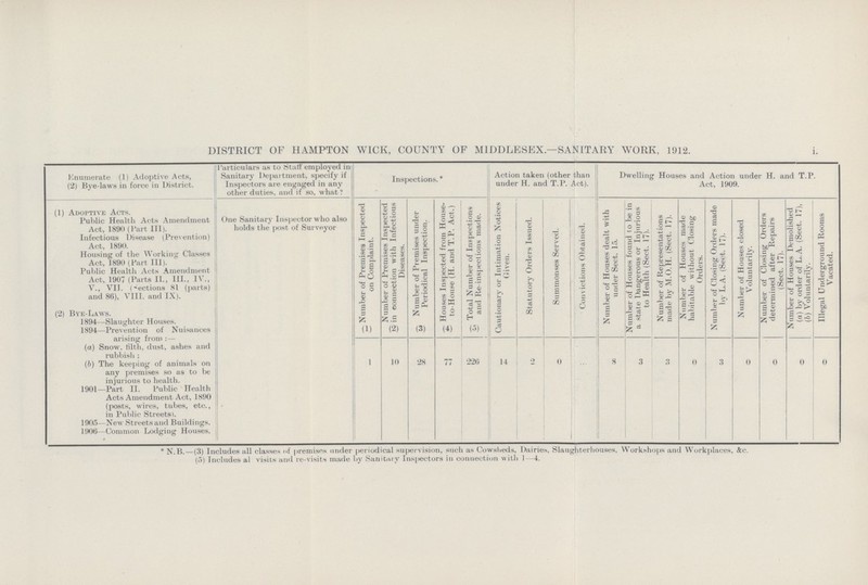 DISTRICT OF HAMPTON WICK, COUNTY OF MIDDLESEX—SANITARY WORK, 1912. i. Enumerate (1) Adoptive Acts, (2) Bye-laws in force in District. Particulars as to Staff employed in Sanitary Department, specify if Inspectors are engaged in any other duties, and if so, what? Inspections.* . Action taken (other than under H. and T.P. Act). Dwelling Houses and Action under H. and T.P. Act, 1909. (1) Adoptive Acts. Number of Premises Inspected on Complaint. Number of Premises Inspected in connection with Infectious Diseases. Number of Premises under Periodical Inspection. Houses Inspected from House to House (H. and T.P. Act.) Total Number of Inspections and Re-inspections made. Cautionary or Intimation Notices Given. Statutory Orders Issued. Summonses Served. Convictions Obtained. Number of Houses dealt with under Sect. 15. Number of Houses found to be in a state Dangerous or Injurious to Health (Sect. 17). Number of Representations made by M.O.H. (Sect. 17). Number of Houses made habitable without Closing Orders. Number of Closing Orders made by L.A. (Sect. 17). Number of Houses closed Voluntarily. Number of Closing Orders determined after Repairs (Sect. 17). Number of Houses Demolished (a) by order of L.A. (Sect. 17), (b) Voluntarily. Illegal Underground Rooms Vacated. Public Health Acts Amendment Act, 1890 (Part III). One Sanitary Inspector who also holds the post of Surveyor Infectious Disease (Prevention) Act, 1890. Housing of the Working Classes Act, 1890 (Part III). Public Health Acts Amendment Act, 1907 (Parts II., III., IV., V., VII. (Sections Si (parts) and 86), VIII. and IX). (2) Bye-Laws. 1894—Slaughter Houses. 1894—Prevention of Nuisances arising from :— (1) (2) (3) (4) (5) (a) Snow, tilth, dust, ashes and rubbish : (b) The keeping of animals on any premises so as to be injurious to health. 1 10 28 /1 226 14 o - 0 8 3 3 0 3 0 0 0 0 1901—Part II. Public Health Acts Amendment Act, 1890 (posts, wires, tubes, etc., in Public Streets). 1905—New Streets and Buildings. 1906—Common Lodging Houses. 1 *N.B.—(3) Includes all classes of premises under periodical supervision, such as Cowsheds, Dairies, Slaughterhouses, Workshops and Workplaces, <fcc. (5) Includes al visits and re-visits made by Sanitary Inspectors in connection witli 1—4.