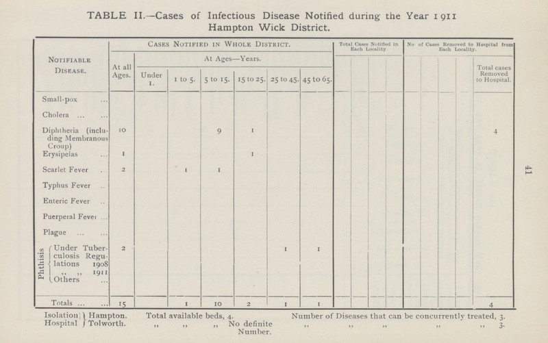 41 TABLE II.—Cases of Infectious Disease Notified during the Year 1911 Hampton Wick District. Notifiable Disease. Cases Notified in Whole District. Total Cases Notified in Each Locality No of Cases Removed to Hospital from Each Locality. At all Ages. At Ages—Years. Total cases Removed to Hospital. Under 1. 1 to 5. 5 to 15. 15 to 25. 25 to 45. 45 to 65. Small-pox Cholera Diphtheria (inclu ding Membranous Croup) 10 9 1 4 Erysipelas 1 1 Scarlet Fever 2 1 1 Typhus Fever Enteric Fever Puerperal Fever Plague Phthisis Under Tuber culosis Regu lations 1908 2 1 1 ,, ,, 1911 Others Totals 15 1 10 2 1 1 4 Isolation Hospital Hampton. Total available beds, 4. Tolworth. „ „ „ No definite Number. Number of Diseases that can be concurrently treated, 3. ,, ,, ,, ,, ,, 3.