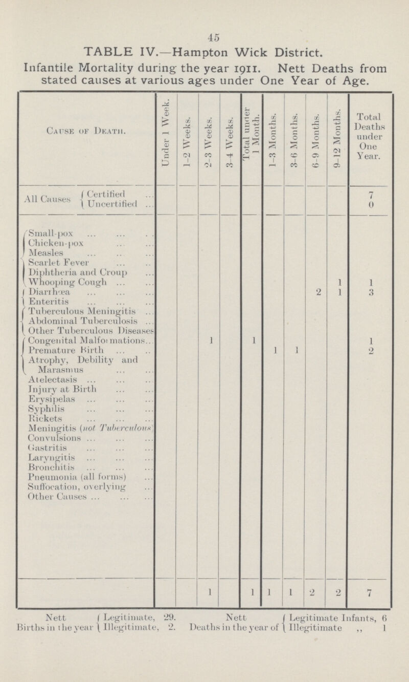 45 TABLE IV.—Hampton Wick District. Infantile Mortality during the year 1911. Nett Deaths from stated causes at various ages under One Year of Age. Cause of Death. Under 1 Week. 1-2 Weeks. 2-3 Weeks. 3 4 Weeks. Total under 1 Month. 1-3 Months. 3-6 Months. 6-9 Months. 9-12 Months. Total Deaths under One Year. All Causes Certified, Uncertified 7 0 Small-pox Chicken-nox Measles Scarlet Fever Diphtheria and Croup Whooping Cough ... 1 1 Diarrhoea 2 1 3 Enteritis Tuberculous Meningitis ... Abdominal Tuberculosis ... Other Tuberculous Diseases Congenital Malfoi mations.. 1 1 Premature Birth i i 2 Atrophy, Debilit and Marasmus Atelectasis Injury at Birth Erysipelas Syphilis Rickets Meningitis (not Tuberculous Convulsions Gastritis Laryngitis Bronchitis Pneumonia (all forms) Suffocation, overlying Other Causes 1 1 1 1 2 2 7 Nett Legitimate, 29. Nett I Legitimate Infants, 6 Births in the year Illegitimate, 2. Deaths in the year of Illegitimate ,, 1