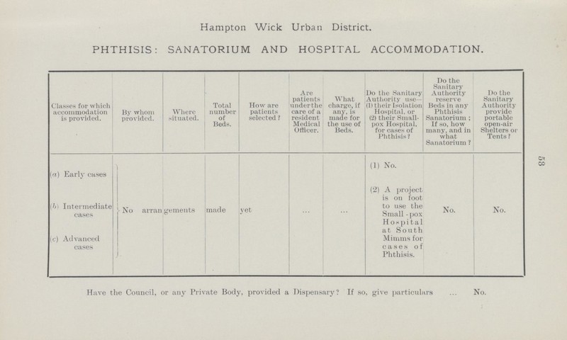 58 Hampton Wick Urban District. PHTHISIS: SANATORIUM AND HOSPITAL ACCOMMODATION. Classes for which accommodation is provided. By whom provided. Where situated. Total number of Beds. How are patients selected ? Are patients under the care of a resident Medical Officer. What charge, if any, is made for the use of Beds. Do the Sanitary Authority use— (1) their Isolation Hospital, or (2) their Small pox Hospital, for cases of Phthisis? Do the Sanitary Authority reserve Beds in any Phthisis Sanatorium; If so, how many, and in what Sanatorium ? Do the Sanitary Authority provide portable open-air Shelters or Tents ? (a) Early cases (1) No. (h) Intermediate cases -No arrangements made yet (2) A project is on foot to use the Small - pox Hospital at South Minims for cases of Phthisis. No. No. (c) Advanced cases Have the Council, or any Private Body, provided a Dispensary? If so, give particulars No.