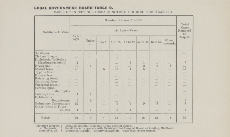 LOCAL GOVERNMENT BOARD TABLE 2. GASES OF INFECTIOUS DISEASE NOTIFIED DURING THE YEAR 1914. Notifiable Disease Number of Cases Notified. Total Cases Removed to Hospital. At all Ages. At Ages—Years. Under 1. 1 to 5. 5 to 15. 15 to 25. 25 to 45. 45 to 65. 65 and upwards. Small-pox .. .. .. .. .. .. .. .. .. Cholera Plague. .. .. .. .. .. .. .. .. .. Diphtheria (including Membranous croup) 2 .. .. .. 1 1 .. .. 1 Erysipelas 10 1 .. .. .. 3 5 1 .. Scarlet fever 46 .. .. 31 4 5 .. .. 43 Typhus fever .. .. .. .. .. .. .. .. .. Enteric fever .. .. .. .. .. .. .. .. .. Relapsing fever .. .. .. .. .. .. .. .. .. Continued fever .. .. .. .. .. .. .. .. .. Puerperal fever .. .. .. .. .. .. .. .. .. Cerebro-spinal Meningitis .. .. .. .. .. .. .. .. .. Poliomyelitis 1 1 .. .. .. .. .. .. .. Ophthalmia Neonatorum 6 6 .. .. .. .. .. .. 1 Pulmonary Tuberculosis 22 .. .. 1 4 9 8 .. 9 Other forms of Tuber culosis 4 1 .. 2 1 .. .. .. 1 Totals 91 8 7 34 10 18 13 1 55 Isolation Hospital or Hospitals, Sanatoria, &c. Isolation Hospital, Hampton Urban District Council. Small Pox (arrangement with Uxbridge Joint Hospital Board, at Yeading, Middlesex). Brampton Hospital. Frimley Sanatorium. Clare Hall, South Mimms.