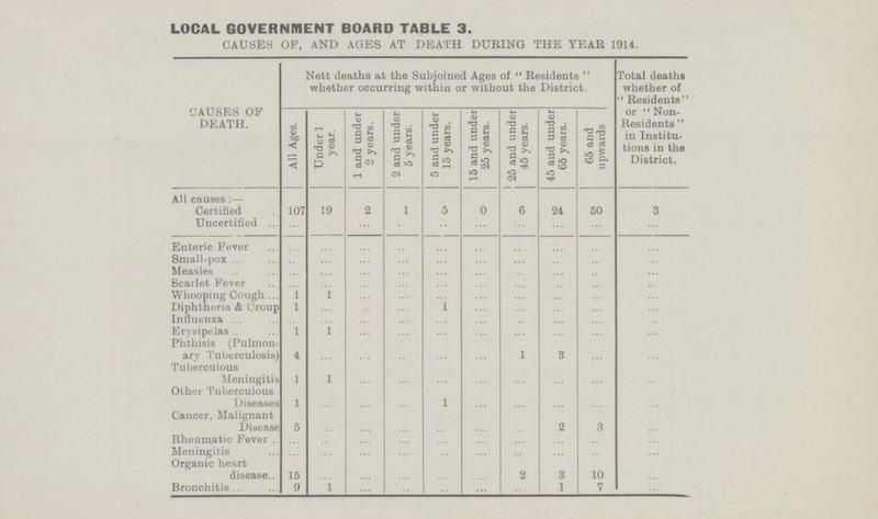 LOCAL GOVERNMENT BOARD TABLE 3. CAUSES OF, AND AGES AT DEATH DURING THE YEAR 1914. CAUSES OF DEATH. Nett deaths at the Subjoined Ages of  Residents  whether occurring within or without the District. Total deaths whether of Residents or Non Residents  in Institu tions in the District. All Ages. Under 1 year. 1 and under 2 years. 2 and under 5 years. 5 and under 15 years. 15 and under 25 years. 25 and under 45 years. 45 and under 65 years. 65 and upwards All causes:— Certified 107 19 2 1 5 0 6 24 50 3 Uncertified ... ... ... ... ... ... ... ... ... ... Enteric Fever ... ... ... ... ... ... ... ... ... ... Small-pox ... ... ... ... ... ... ... ... ... ... Measles ... ... ... ... ... ... ... ... ... ... Scarlet Fever ... ... ... ... ... ... ... ... ... ... Whooping Cough. 1 1 ... ... ... ... ... ... ... ... Diphtheria & Croup 1 ... ... ... 1 ... ... ... ... ... Influenza ... ... ... ... ... ... ... ... ... ... Erysipelas 1 1 ... ... ... ... ... ... ... ... Phthisis (Pulmon ary Tuberculosis) 4 ... ... ... ... ... 1 3 ... ... Tuberculous Meningitis 1 1 ... ... ... ... ... ... ... ... Other Tuberculous Diseases 1 ... ... ... 1 ... ... ... ... ... Cancer, Malignant Disease 5 ... ... ... ... ... ... 2 3 ... Rheumatic Fever ... ... ... ... ... ... ... ... ... ... Meningitis ... ... ... ... ... ... ... ... ... ... Organic heart disease 15 ... ... ... ... ... 2 3 10 ... Bronchitis 9 1 ... ... ... ... ... 1 7 ...