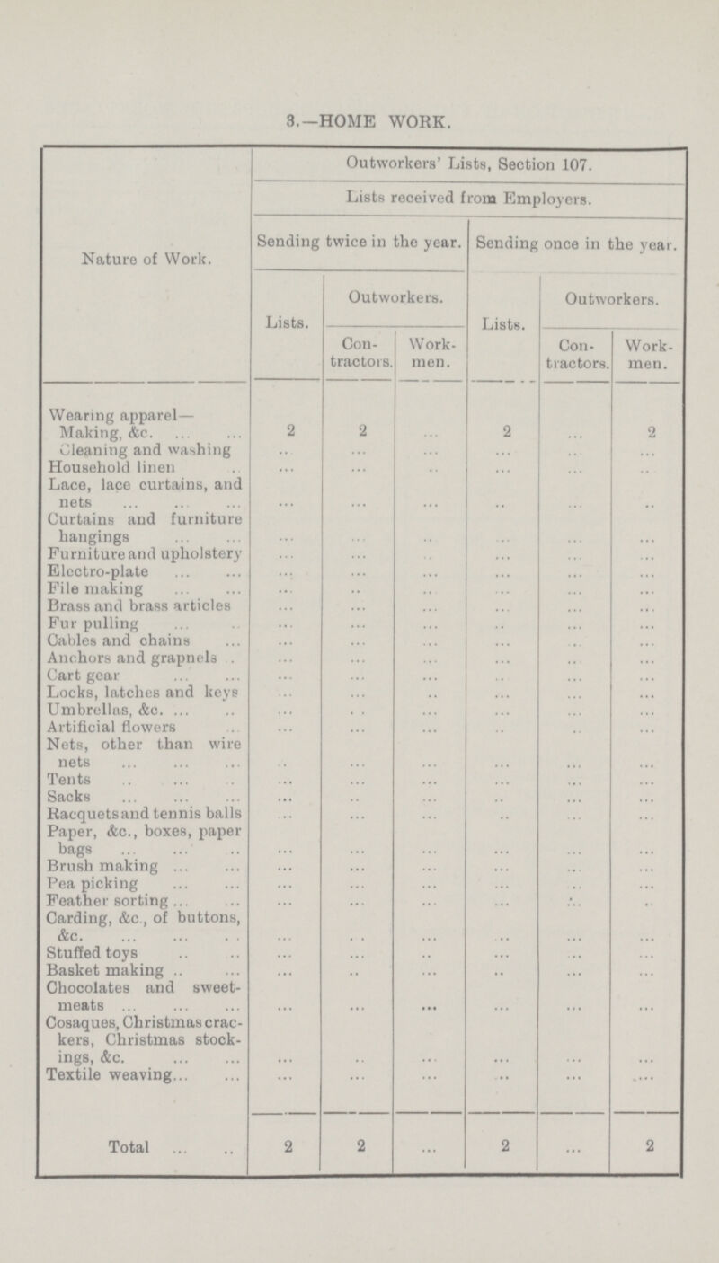 3.—HOME WORK. Nature of Work. Outworkers' Lists, Section 107. Lists received from Employers. Sending twice in the year. Sending once in the year. Lists. Outworkers. Lists. Outworkers. Con tractors. Work men. Con tractors. Work men. Wearing apparel— Making, &c. 2 2 ... 2 ... 2 Cleaning and washing ... ... ... ... ... ... Household linen ... ... ... ... ... ... Lace, lace curtains, and nets ... ... ... ... ... ... Curtains and furniture hangings ... ... ... ... ... ... Furniture and upholstery ... ... ... ... ... ... Electro-plate ... ... ... ... ... ... File making ... ... ... ... ... ... Brass and brass articles ... ... ... ... ... ... Fur pulling ... ... ... ... ... ... Cables and chains ... ... ... ... ... ... Anchors and grapnels ... ... ... ... ... ... Cart gear ... ... ... ... ... ... Locks, latches and keys ... ... ... ... ... ... Umbrellas, &c. ... ... ... ... ... ... Artificial flowers ... ... ... ... ... ... Nets, other than wire nets ... ... ... ... ... ... Tents ... ... ... ... ... ... Sacks ... ... ... ... ... ... Racquets and tennis balls ... ... ... ... ... ... Paper, &c., boxes, paper bags ... ... ... ... ... ... Brush making ... ... ... ... ... ... Pea picking ... ... ... ... ... ... Feather sorting ... ... ... ... ... ... Carding, &c., of buttons, &c. ... ... ... ... ... ... Stuffed toys ... ... ... ... ... ... Basket making ... ... ... ... ... ... Chocolates and sweet meats ... ... ... ... ... ... Cosaques, Christmas crac kers, Christmas stock ings, &c. ... ... ... ... ... ... Textile weaving ... ... ... ... ... ... Total 2 2 ... 2 ... 2