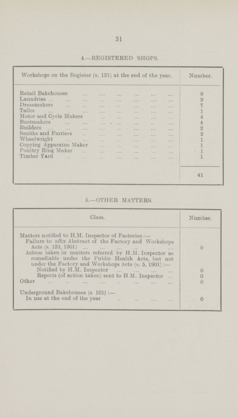 31 4.—REGISTERED SHOPS. Workshops on the Register (s. 131) at the end of the year. Number. Retail Bakehouses 8 Laundries 9 Dressmakers 7 Tailor 1 Motor and Cycle Makers 4 Bootmakers 4 Builders 2 Smiths and Farriers 2 Wheelwright 1 Copying Apparatus Maker 1 Poultry Ring Maker 1 Timber Yard 1 41 5.—OTHER MATTERS. Class. Number. Matters notified to H.M. Inspector of Factories:— Failure to affix Abstract of the Factory and Workshops Acts (s. 133, 1901) 0 Action taken in matters referred by H.M. Inspector as remediable under the Public Health Acts, but not under the Factory and Workshops Acts (s. 5, 1901):— Notified by H.M. Inspector 0 Reports (of action taken) sent to H M. Inspector 0 Other 0 Underground Bakehouses (s 101):— In use at the end of the year 0