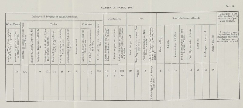 SANITARY WORK, 1901. N° 3 Drainage and Sewerage of existing Buildings. Disinfection. Dust. Sundry Nuisances Abated. jtvemarKS as 10 any other matters or in explanation of pre vious columns. Water Closets Percentage of Houses provided with Water Closets. Drains. Cesspools. Percentage of Houses Draining into Sewers. Rooms Disinfected (a) Ordinary infectious diseases, (b) Phthisis. Rooms stripped and cleansed. Articles Disinfected or destroyed, (a) Ordinary infectious disease, (£) Phthisis. New Bins provided. How frequently is dust removed from | each house ? Number of Complaints of Non Removal received. Method of Disposal (a) Destructor, (b) by tipping), (c) Other, state method. Overcrowding. Smoke. Accumulations of Refuse. Foul Ditches, Ponds, &c., and Stagnant Water. | Foul Pigs and other Animals. Dampness. Yards repaved or repaired. Other Nuisances. * Re-testing made by builders during structural alterations to drains are not included in this total Number of Water Closets substi tuted for Dry Receptacles. Repaired, Supplied with Water, or otherwise Improved. Examined, Tested, Exposed, &c. Unstopped, Repaired, Trapped, See. Waste Pipes, Rain Water Pipes Disconnected, Repaired, &c. New Soil Pipes or Ventilating Shafts fixed. i Existing Soil Pipes or Ventilating Shafts repaired. Disconnecting Traps or Chambers Inserted. Reconstructed. Rendered Impervious, Emptied Cleansed, &c. Abolished, and Drain connected to Sewer. 66 99% 30 104 34 48 68 31 1 nil 99 % Ill 19 823 59 weekly 9 Refuse tipped in heap at Sewage farm burnt. 1 1 29 1 40 28 40 30 8 1 197