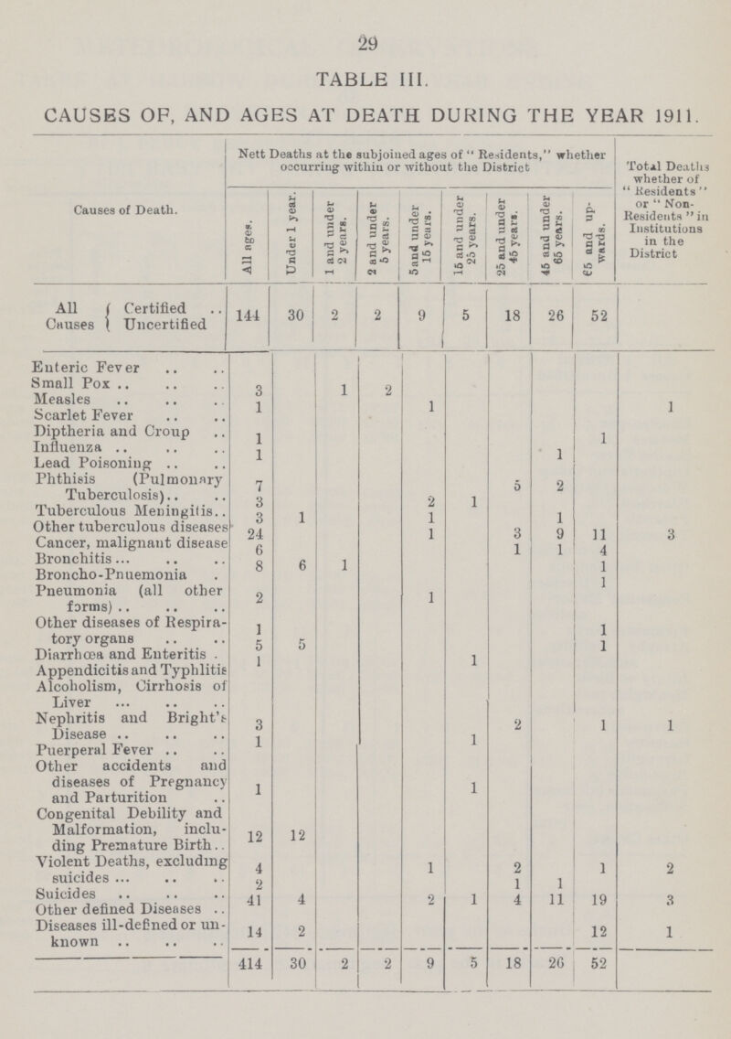 29 table iii. causes of, and ages at death during the year 1911. Causes of Death. Nett Deaths at the subjoined ages of Residents, whether occurring within or without the District Total Deaths whether of Residents or Non Residents in Institutions in the District All ages. Under 1 year. 1 and under 2 years. 2 and under 5 years. 5and under 15 yeurs. 15 and under 25 years. 25 and under 45 year. 45 and under 65 years. 65 and up wards. All Causes Certified Uncertified 141 30 2 2 9 5 18 26 52 Enteric Fever Small Pox Measles 3 1 2 1 Scarlet Fever 1 1 Diptheria and Croup 1 Influenza 1 1 Lead Poisoning 1 Phthisis (Pulmonary 7 5 2 Tuberculosis) 3 2 1 Tuberculous Meningitis 3 2 1 Other tuberculous diseases 3 1 1 1 Cancer, malignant disease 24 1 3 9 11 3 Bronchitis 6 1 1 4 Broncho-Pnuemonia 8 6 1 1 Pneumonia (all other farms) 2 1 Other diseases of Respira- tory organs 1 1 Diarrhoea and Enteritis . 5 5 1 Appendicitis and Typhiltis Alcoholism, Cirrhosis of Liver 1 1 Nephritis and Bright's Disease 3 1 2 1 1 Puerperal Fever 1 Other accidents and diseases of Pregnancy and Parturition 1 1 Congenital Debility and Malformation, inclu ding Premature Birth 12 12 Violent Deaths, excluding 4 1 9 1 2 suicides 2 1 1 Suicides 41 4 2 1 4 11 19 3 Other defined Diseases Diseases ill-defined or un known 14 2 12 1 414 30 2 2 9 5 18 26 52