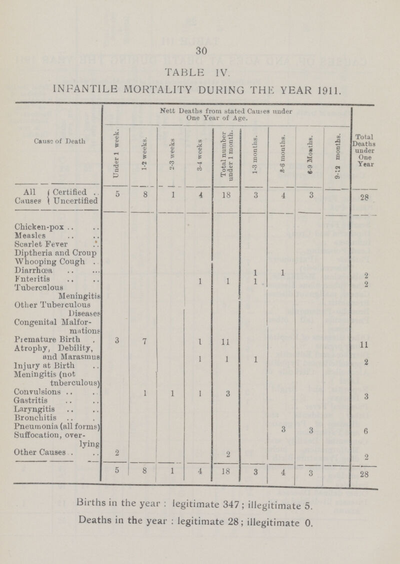 30 TABLE IV. INFANTILE MORTALITY DURING THE YEAR 1911. Cause of Death Nett Deaths from stated Causes under One Year of Age. Total Deaths under One Year Under 1 week. 1-2 weeks. 2-3 weeks 3-4 weeks Total number under 1 month. 1-3 months. 3-6 months. 6-9 Months. 9-12 months. All Causes Certified Uncertified 5 8 1 4 18 3 4 3 28 Chicken-pox Measles Scarlet Fever Diptheria and. Croup Whooping Cough . Diarrhoea 1 1 2 Fnteritis 1 1 1 2 Tuberculous Meningitis Other Tuberculous Diseases Congenital Malfor mations Premature Birth 3 7 1 11 11 Atrophy, Debility, and Marasmus Injury at Birth 1 1 1 2 Meningitis (not tnberculous) Convulsions 1 1 1 3 3 Gastritis Laryngitis Bronchitis Pneumonia (all forms) 3 3 6 Suffocation, over lying Other Causes 2 2 2 5 8 1 4 18 3 4 3 28 Births in the year: legitimate 347; illegitimate 5. Deaths in the year: legitimate 28; illegitimate 0.