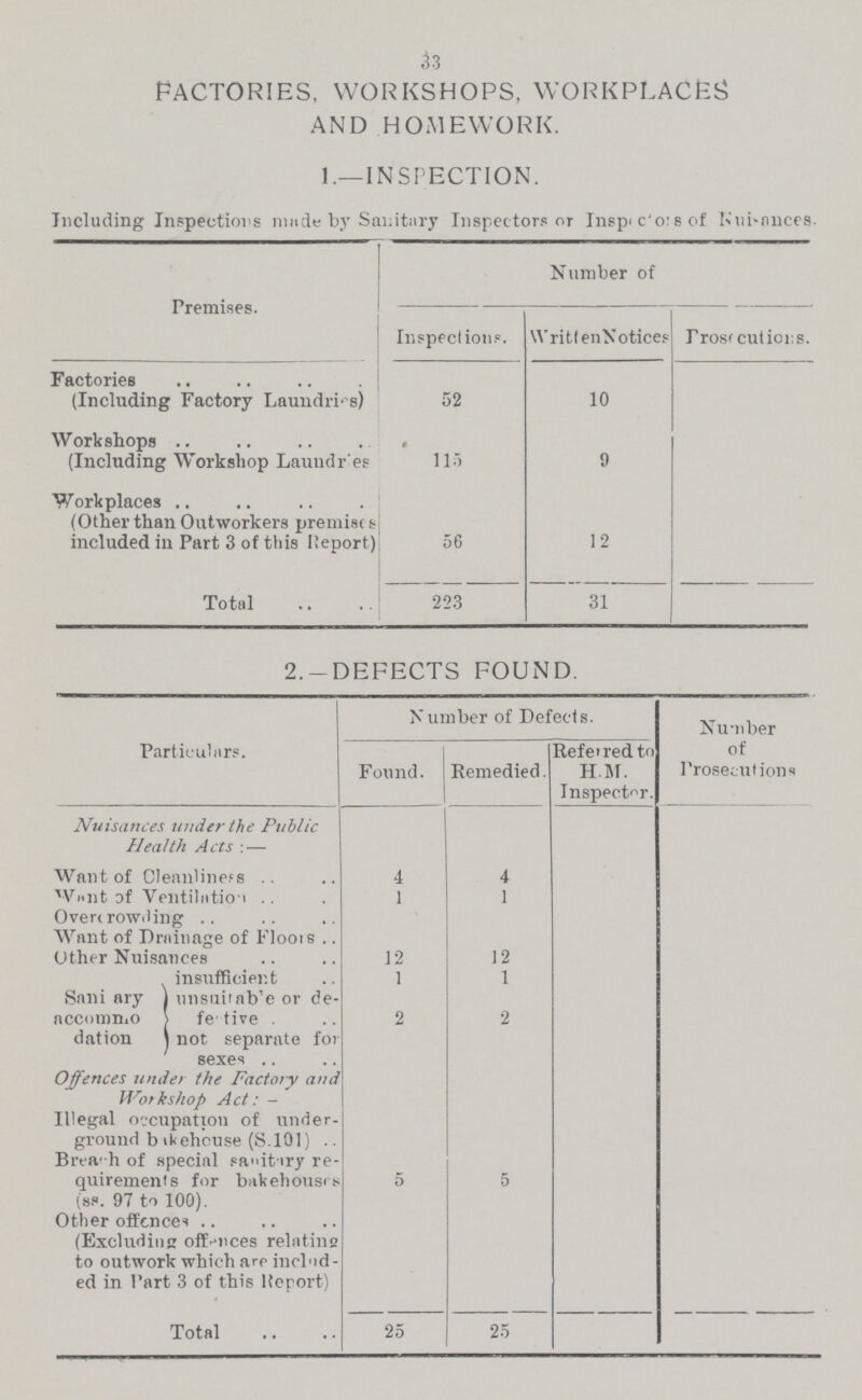 FACTORIES, WORKSHOPS, WORKPLACES AND HOMEWORK. 1.— INSPECTION. Including Inspections made by Sanitary Inspectors or Inspectors of Nuisances. Premises. Number of Inspections. Written Notices Prosecutions. Factories (Including Factory Laundries) 52 10 Workshops (Including Workshop Laundries 115 9 Workplaces (Other than Outworkers premises included in Part 3 of this Report) 56 12 Total 223 31 2.-DEFECTS FOUND Particulars. Number of Defects. Number of Prosecutions Found. Remedied. Referred to H.M. Inspector. Nuisances under the Public Health Acts:— Want of Cleanliness 4 4 Want of Vention 1 1 Overcrowding Want of Drainage of Floors Other Nuisances 12 12 Sanitary accommo dation insufficient 1 1 unsuitab'e or de feative . 2 2 not separate for sexes Offences under the Factory and Workshop Act:- Illegal occupation of under ground bakehouse (S.101) Breach of special sanitary re quirements for bakehouses. 5 5 (as. 97 to 100). Other offences (Excluding offences relating to outwork which are includ ed in Part 3 of this Report) Total 25 25 33