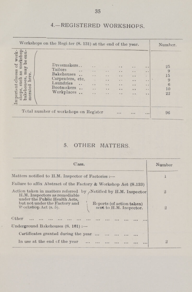 35 4.-registered workshops. Workshops on the Register (S. 131) at the end of the year. Number. Important classes of work shops. such as workshop bakehouses, may be enu merated here. Dressmakers 25 Tailors 9 Bakehouses 15 Carpenters, etc, 9 Laundries 6 Bootmakers 10 Workplaces 22 Total number of workshops on Register 96 5. other matters. Class. Number Matters notified to H.M. Inspector of Factories:— 1 Failure to affix Abstract of the Factory & Workshop Act (S.133) Action taken in matters referred by H.M. Inspectors as remediable under the Public Health Acts, but not under the Factory and Workshop Act (s. 5). Notified by H.M. Inspector 2 Reports (of action taken) sent to H.M. Inspector. 2 Other Underground Bakehouses (S. 101):— Certificates granted during the year In use at the end of the year 2