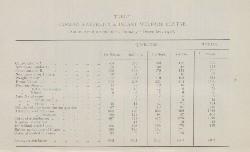 TABLE HARROW MATERNITY & INFANT WELFARE CENTRE. Summary of attendances, January—December, 1918. QUARTERS. TOTALS. 1st March. 2nd June. 3rd Sept. 4th Dec. YEAR Consultations A 204 223 180. 156 763 New cases (under 1) 30 36 30 18 114 Consultations B. 209 198 179 172 758 New cases (over 1 year). 86 24 17 16 93 Weighing only 83 130 112 193 518 Home Visits 303 298 531 604 1736 Feeding Breast New cases 14 23 13 10 60 ,, Bottle 16 1G \i 8 52 Mixed 9 6 5 6 26 Ante-Natal cases 1 2 2 4 9 ,, ,, consultations 1 2 4 5 12 ,, ,, visits 10 11 42 71 131 Number of new cases during quarter 67 62 49 37 216 Attendance of old cases 368 429 382 469 1648 ,, ,, new cases 129 122 93 57 401 Total of attendances 497 551 475 526 2049 Number of sessions 11 11 8 12 42 Individual attendance 186 198 190 175 749 Babies under care of Clinic 185 196 188 171 Cases attended but once 38 39 48 46 Average attendance 45.2 50.1 59.3 43.8 49.2 8