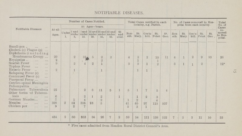 NOTIFIABLE DISEASES. Notifiable Diseases Number of Cases Notified, Total Cases notified in each locality, e.g. Parish. No. of Cases removed to Hos pital from each locality. Total No. of Cases re moved to Hos pital. At Ages—Years. At all Ages. Under 1. 1 and under 5. 5 and under 15. 15 ant under 25. 25 and under 45. 45 am under 65. 65 and over. Rox eth. St. Mary. Gre'n hill. St. Peter. St Geo. Rox eth. St Mary. Gre'n hill. St. Peter. St. Geo , Small-pox Cholera (c) Plague (p) Diphtheria (including Membranous Croup) 29 2 18 5 2 2 4 2 2 10 11 4 1 2 9 10 26 Erysipelas 2 2 1 1 Scarlet Fever 9 2 4 1 3 3 1 2 8 1 1 2 12* Typhus Fever Enteric Fever 2 1 1 1 1 Relapsing Fever (r) Continued Fever (c) Puerperal Fever Cerebro-spinal Meningitis Poliomyelitis Pulmonary Tuberculosis 22 2 3 11 5 1 5 1 7 5 4 Other forms of Tubercu losis 6 2 1 2 1 1 2 3 German Measles 7 1 4 2 1 2 4 . Measles 398 2 59 316 23 5 41 40 97 113 107 Chicken pox 9 2 7 5 3 1 484 2 60 353 34 26 7 2 59 54 111 138 122 2 3 11 10 33 * Five cases admitted from Hendon Rural District Council's Area. 15